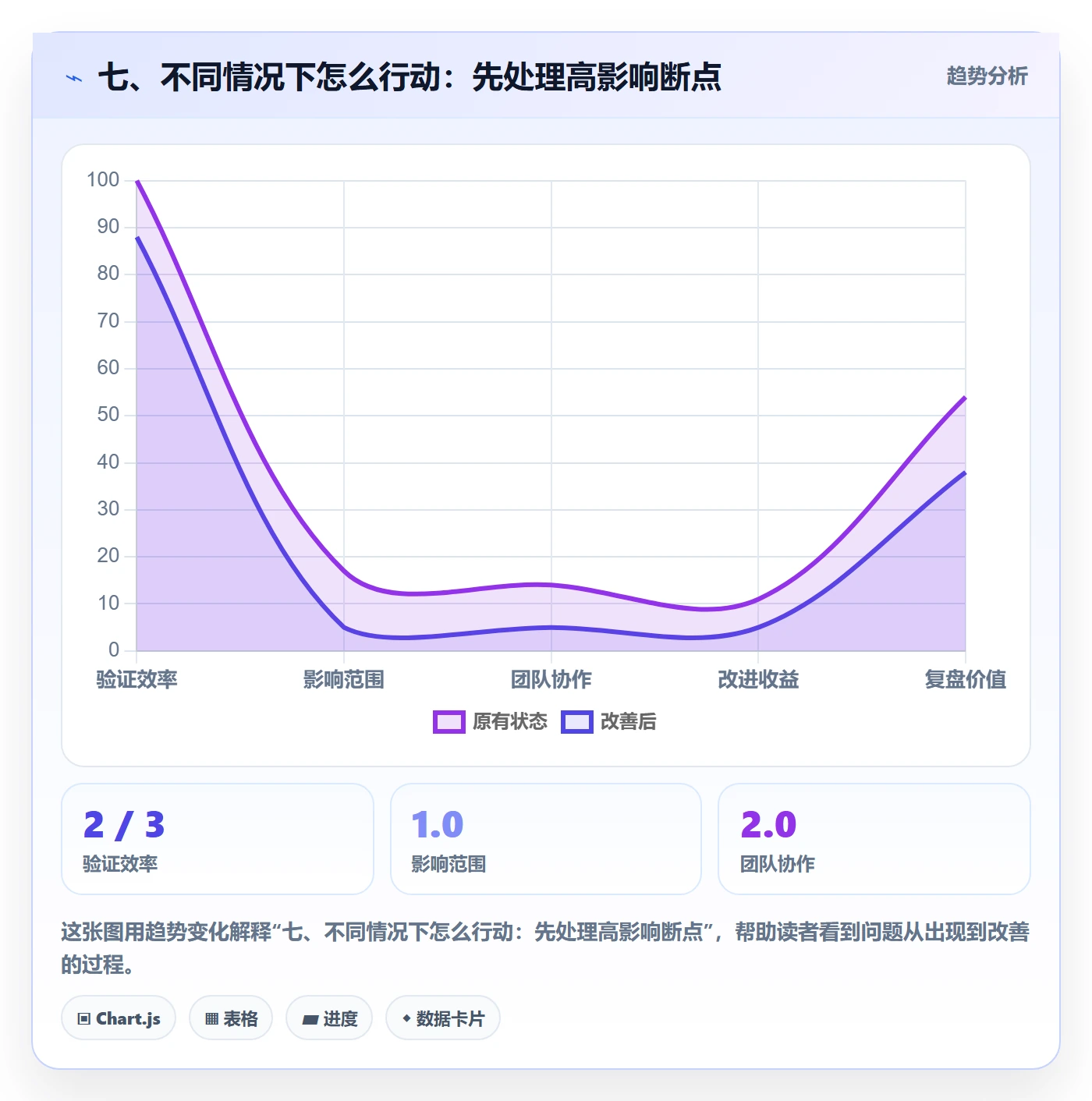 七、不同情况下怎么行动:先处理高影响断点