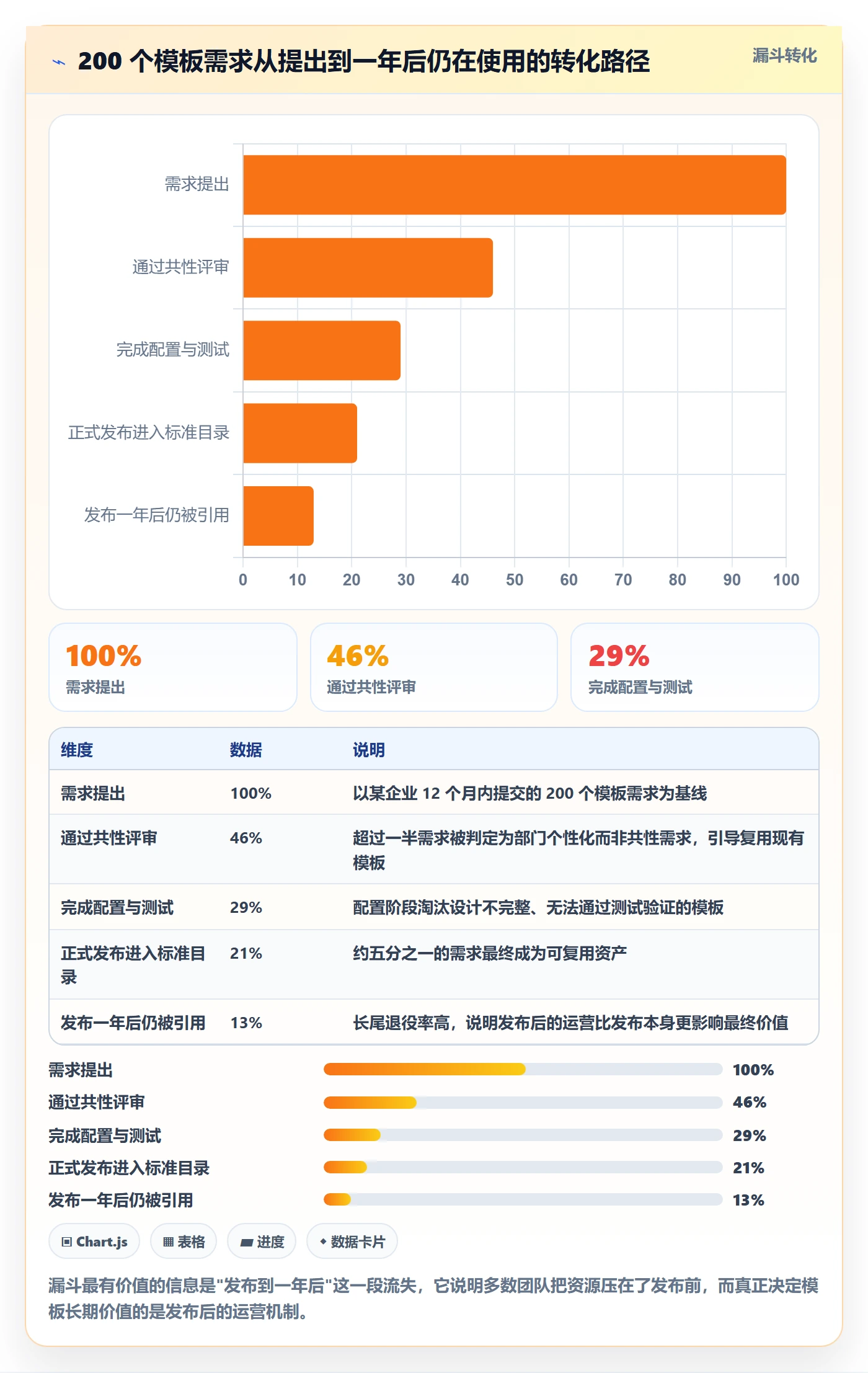 模板权限流程与规范:管理层项目模板数据分析关键指标
