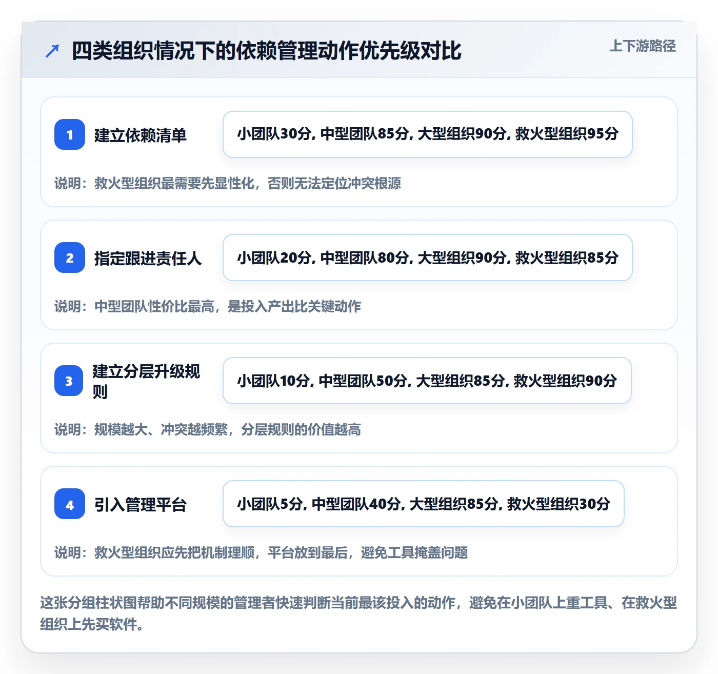 依赖关系落地方案:企业管理者开展任务依赖的协同管理案例解析