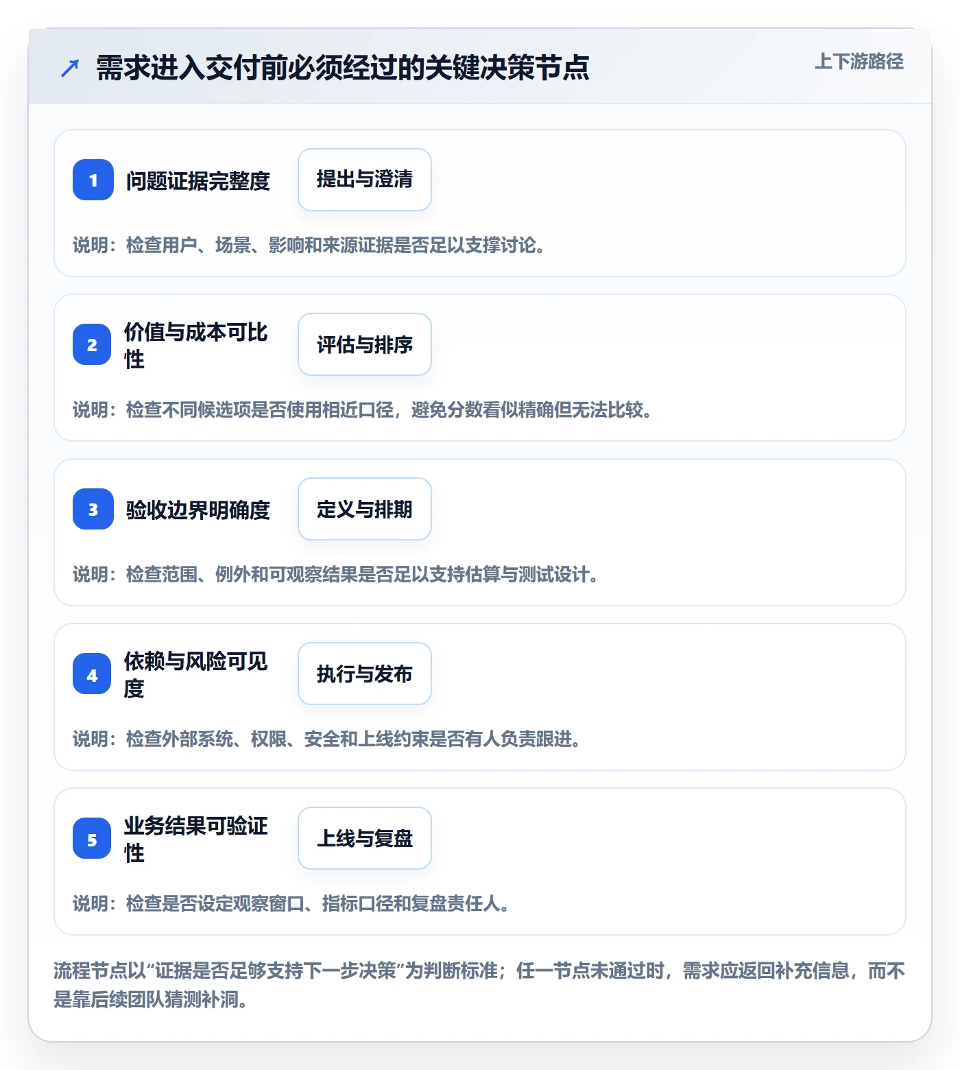 需求管理需求全流程:项目成员最佳实践与一文讲清