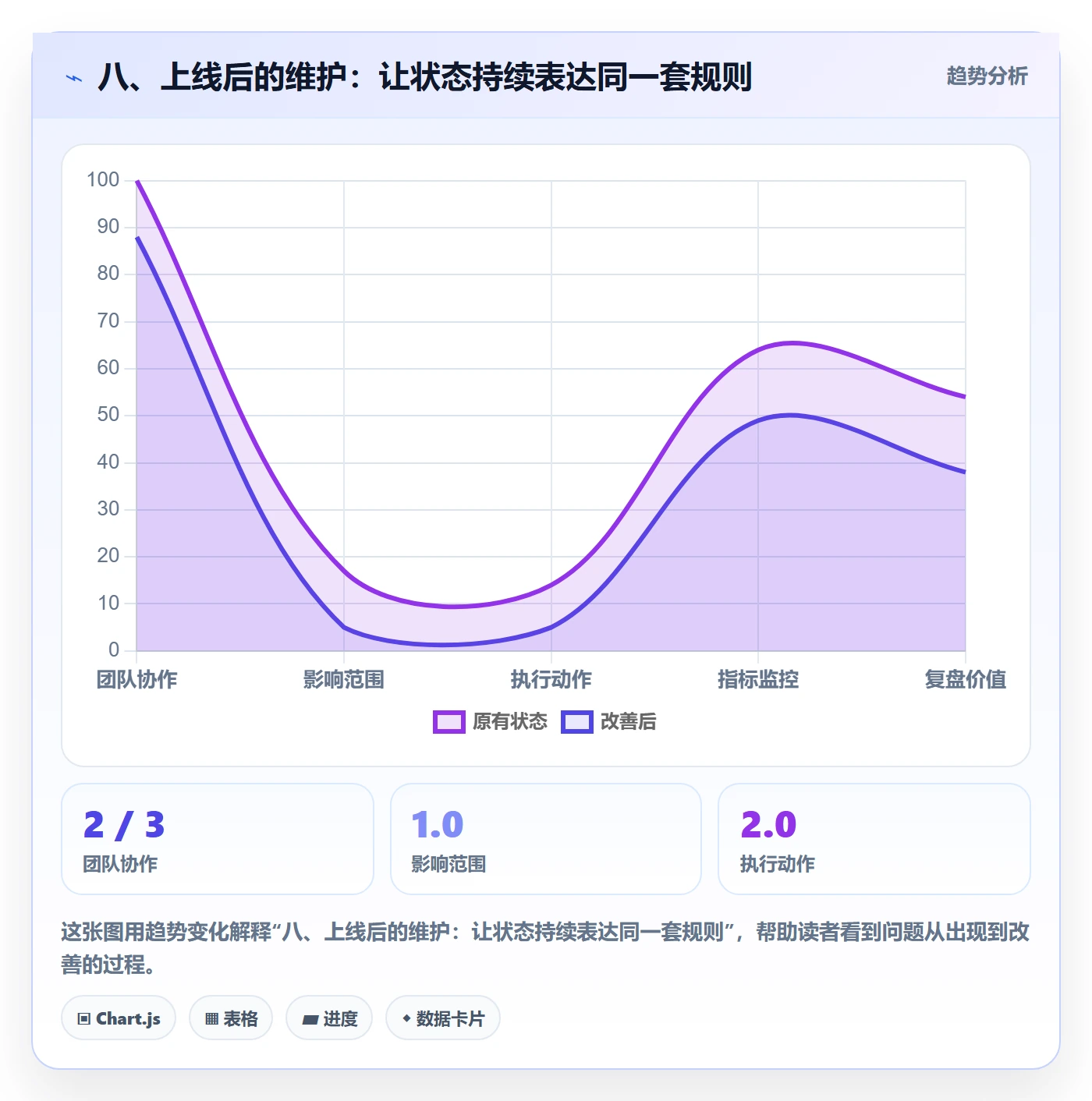 八、上线后的维护：让状态持续表达同一套规则
