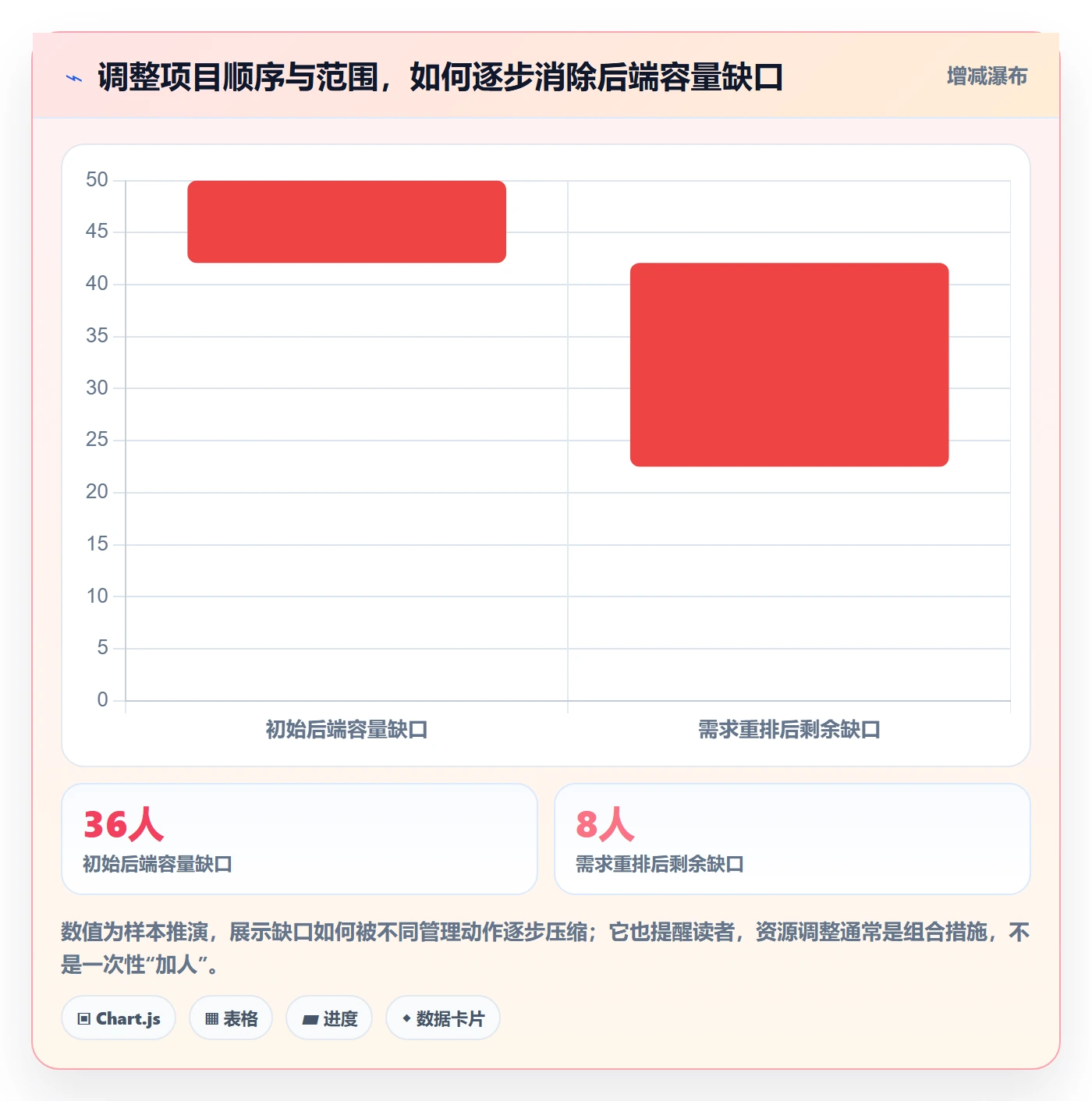 资源负载Capacity教程:PMO入门指南,避坑指南