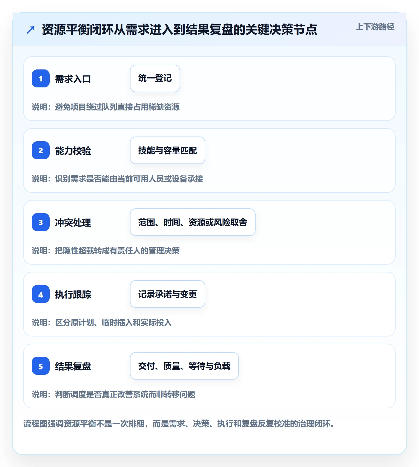 资源平衡落地方案:管理层开展资源负载的实操方法案例解析