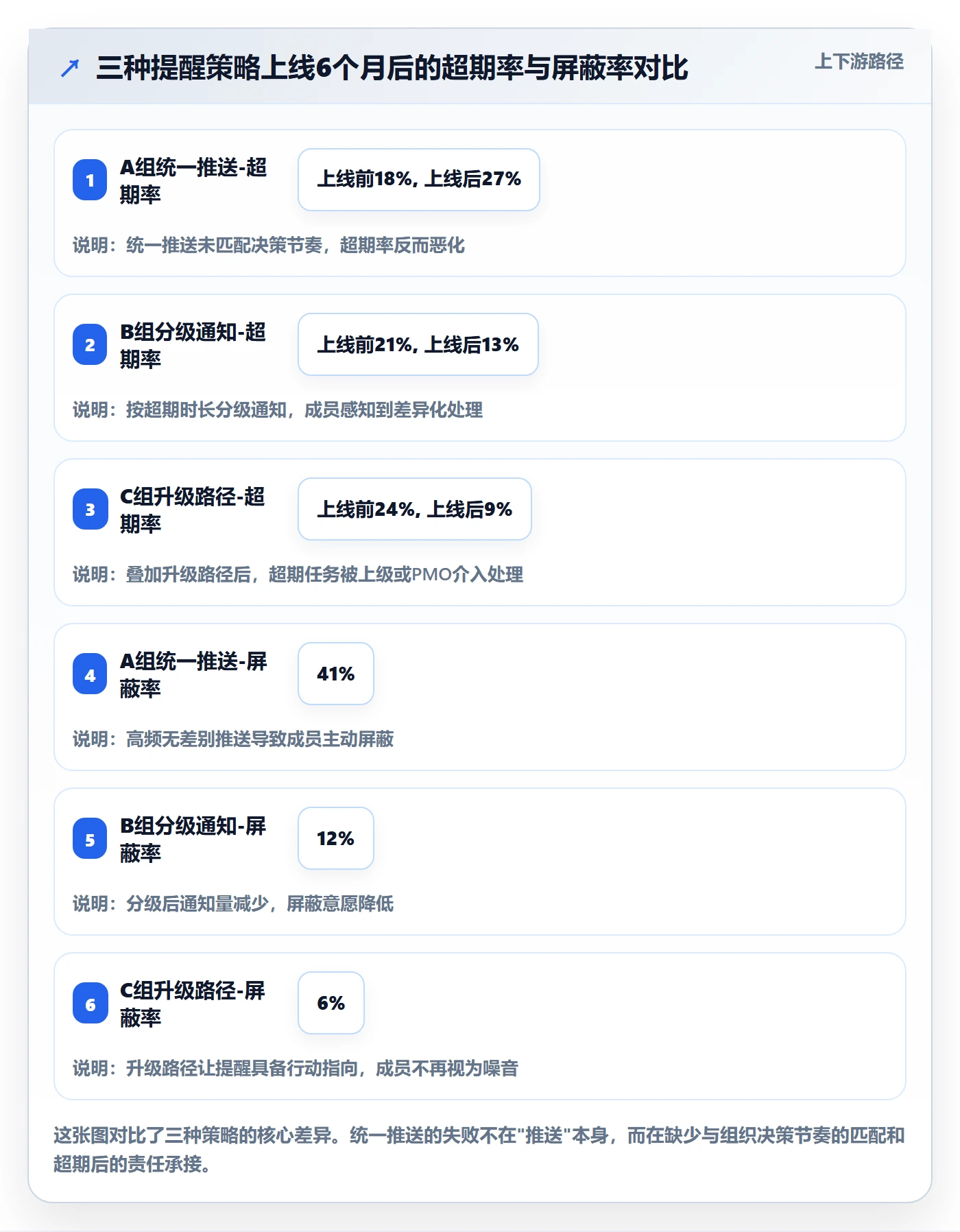 超期提醒怎么做？项目成员制度设计：任务提醒从0到1