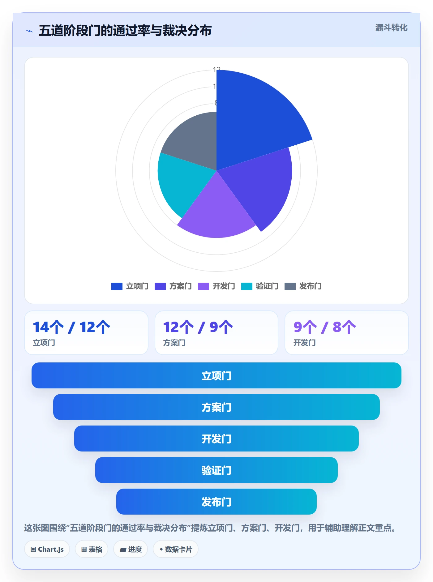 阶段门怎么做?项目成员最佳实践:项目阶段从0到1