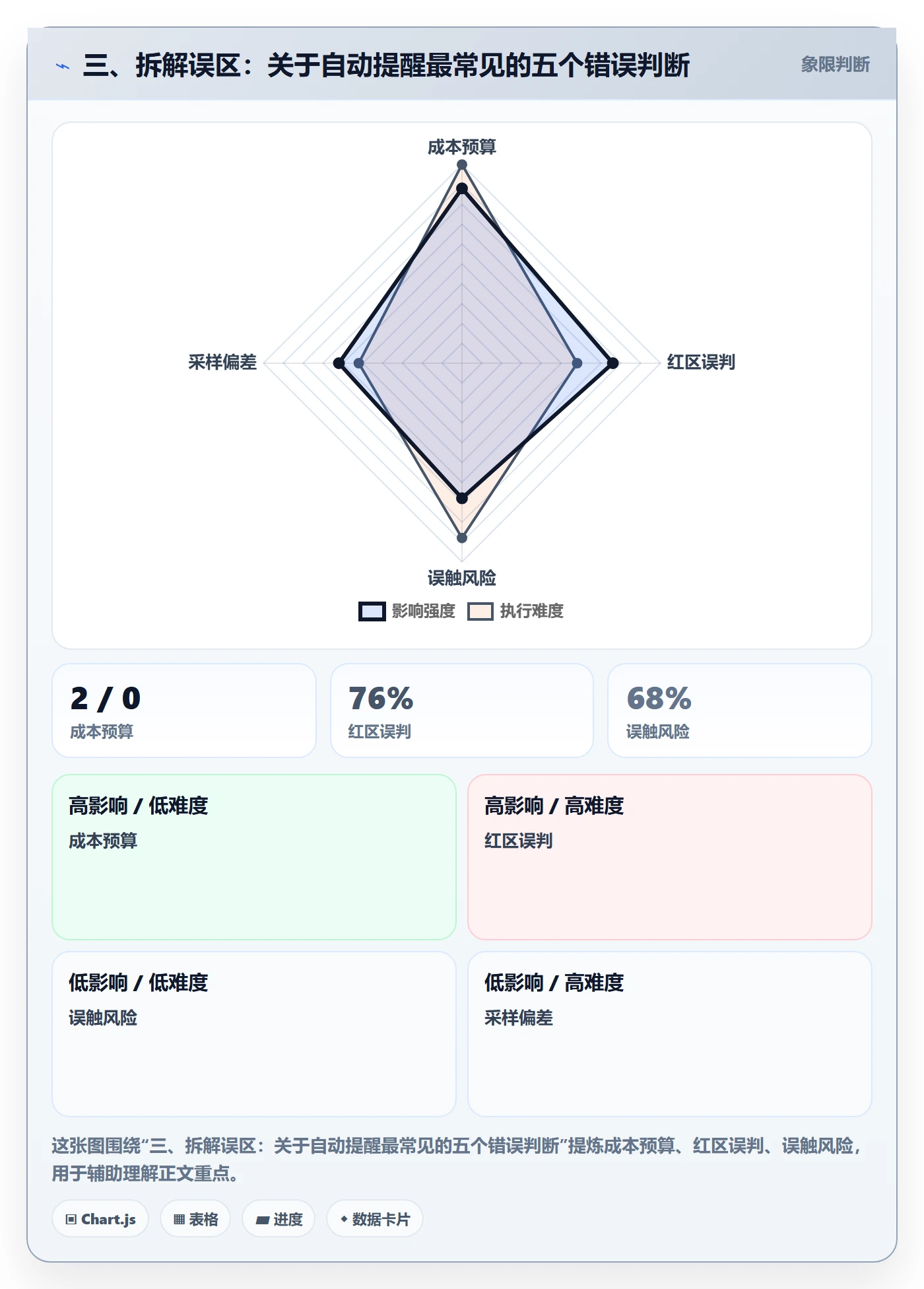 三、拆解误区:关于自动提醒最常见的五个错误判断