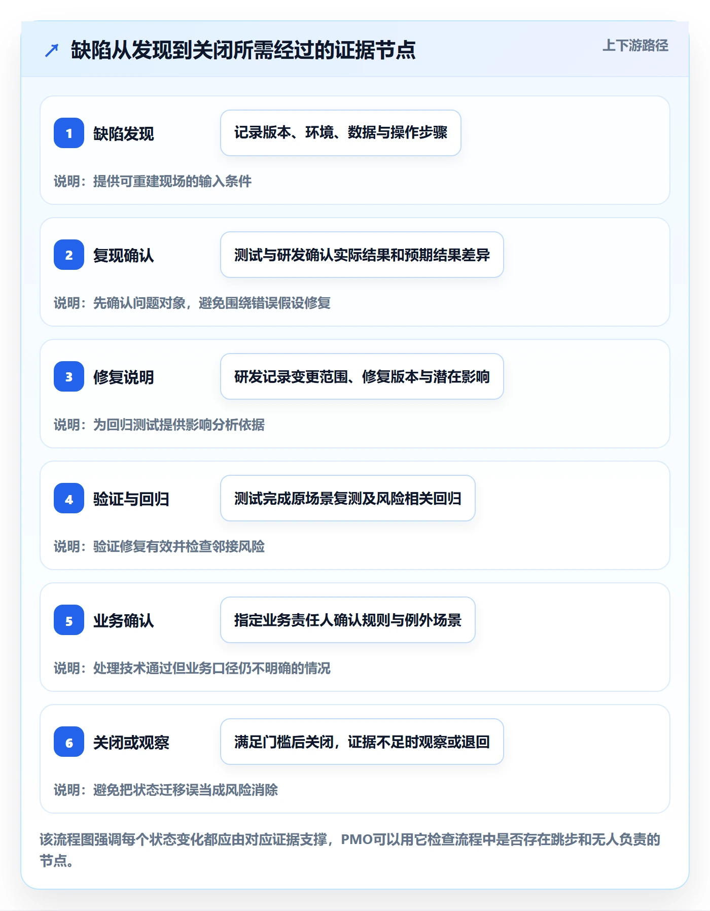 Bug / 缺陷验证教程：PMO协同管理，避坑指南