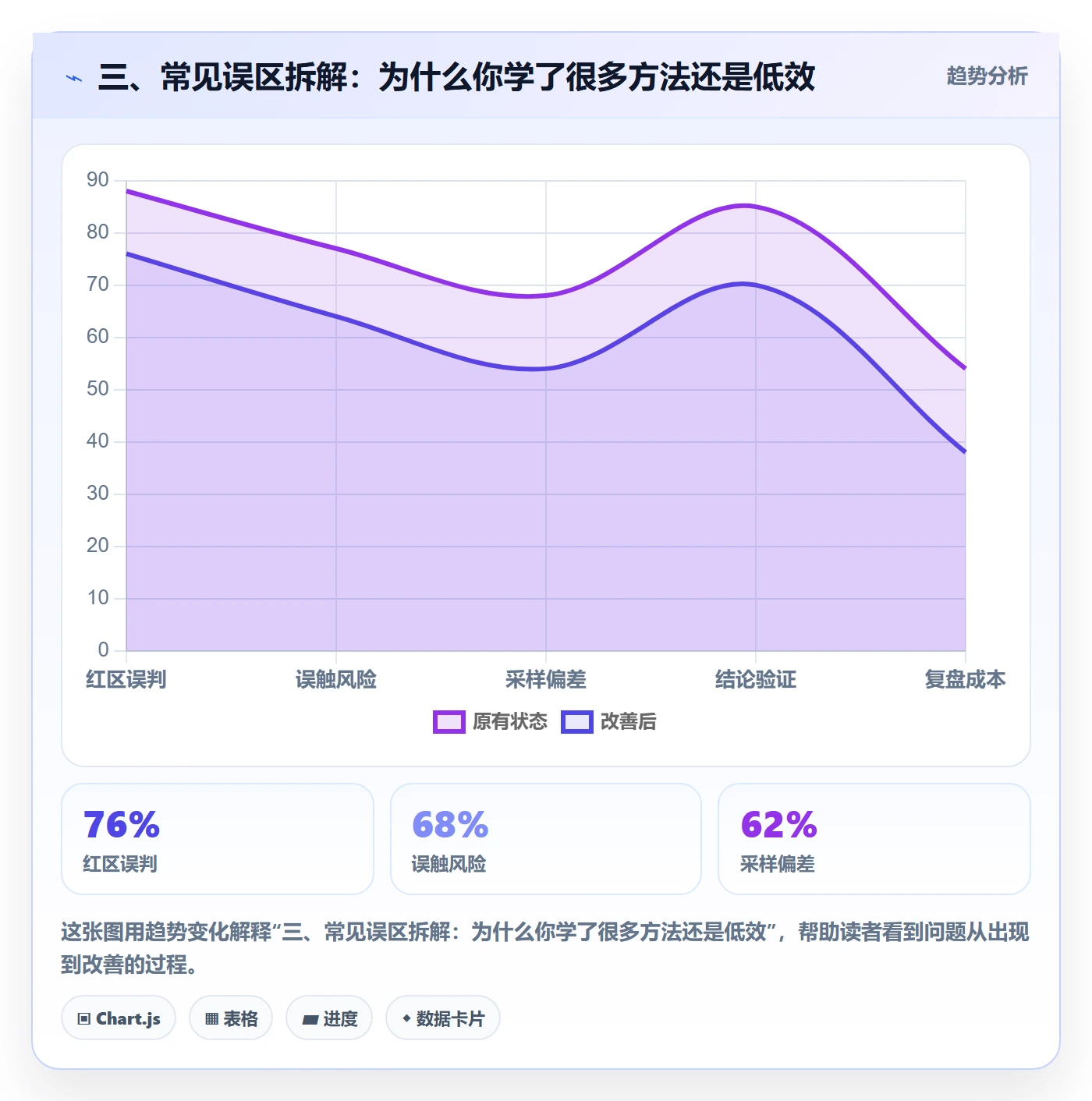 三、常见误区拆解:为什么你学了很多方法还是低效
