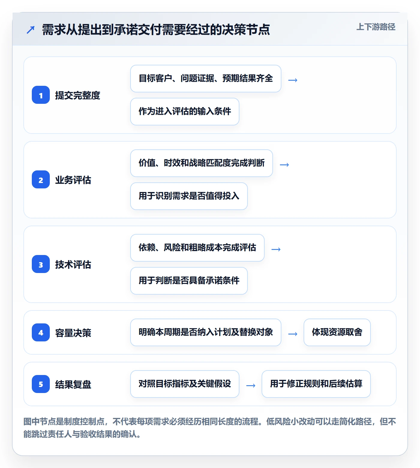 需求优先级落地方案：企业管理者开展需求管理的制度设计案例解析