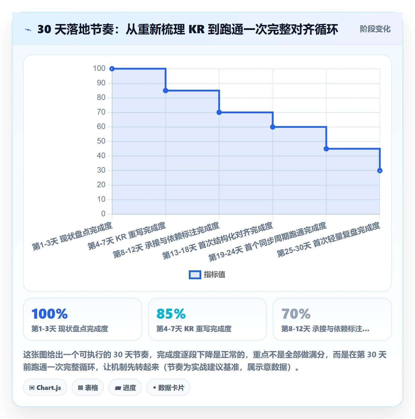 关键结果怎么做?项目成员协同管理:项目目标从0到1
