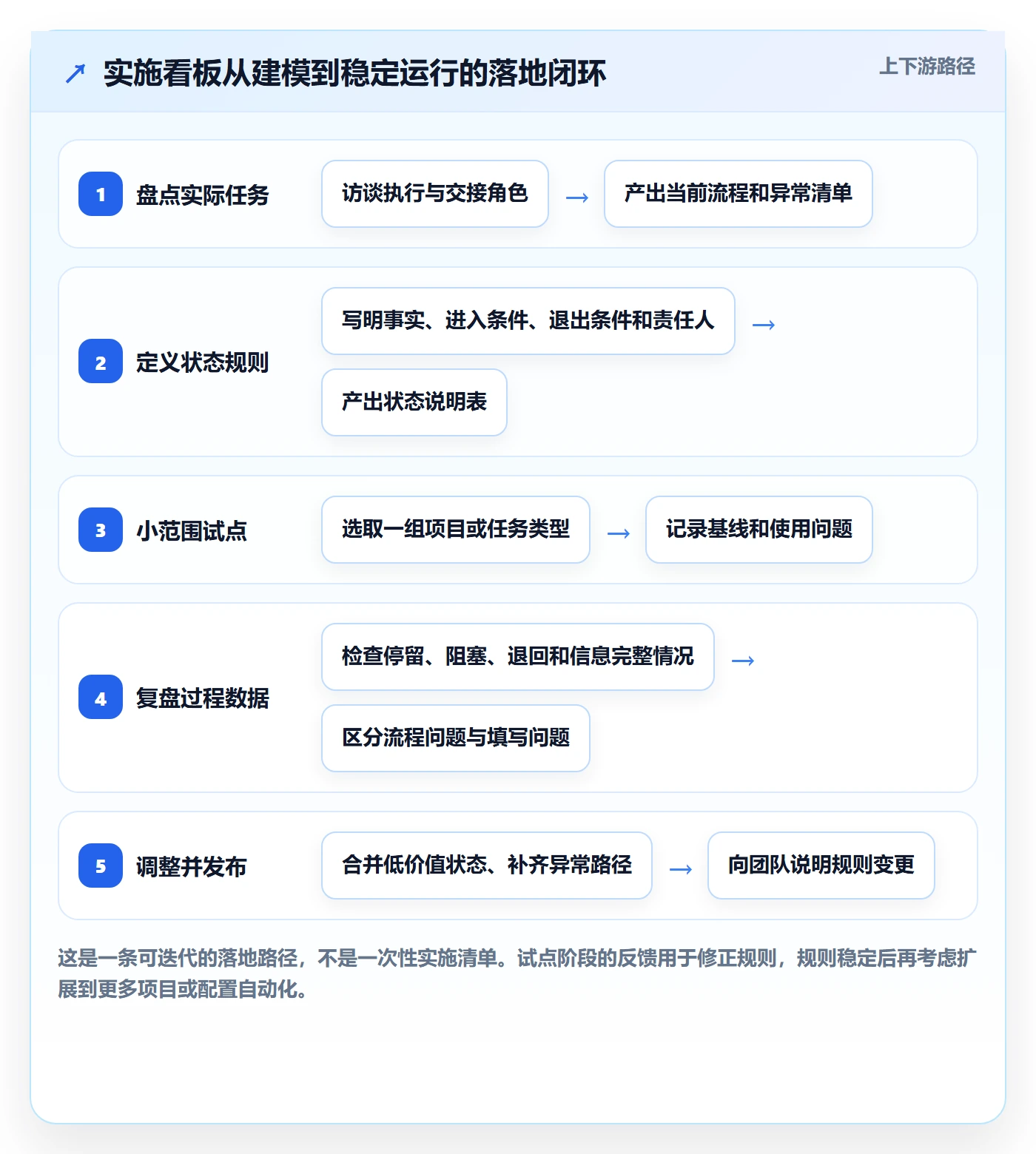 自定义状态实操方法:实施团队提升看板效率的实操方法方法与模板
