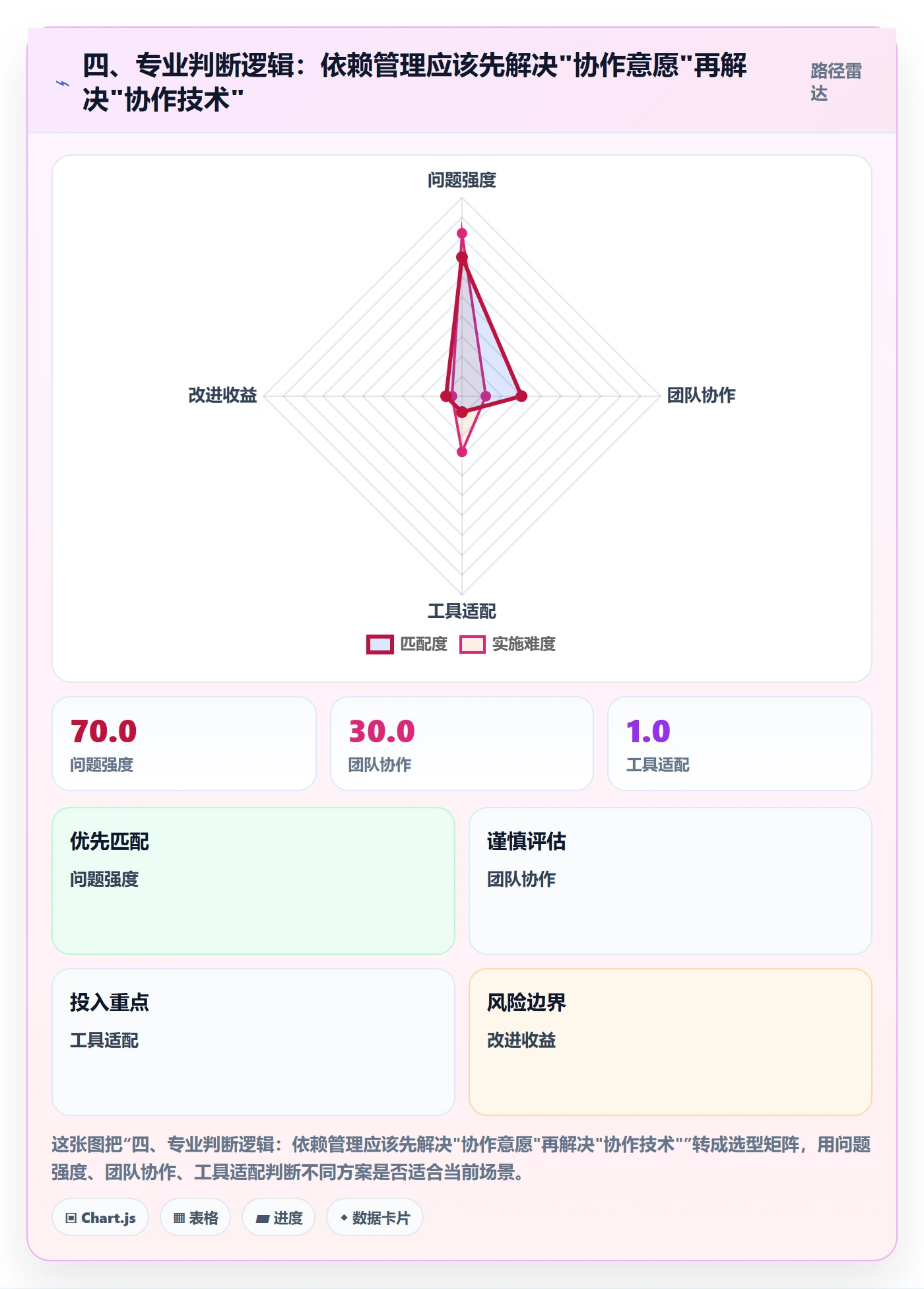 四、专业判断逻辑:依赖管理应该先解决"协作意愿"再解决"协作技术"