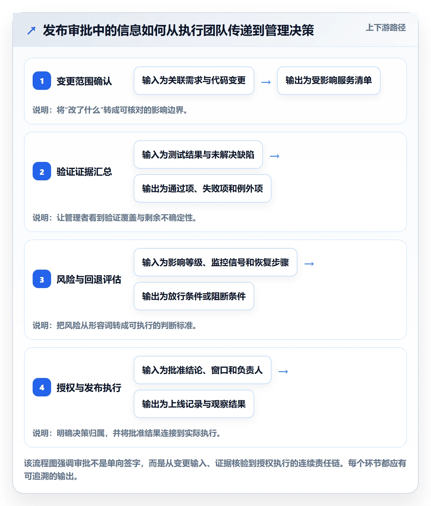 发布管理发布审批教程：管理层效率提升，避坑指南