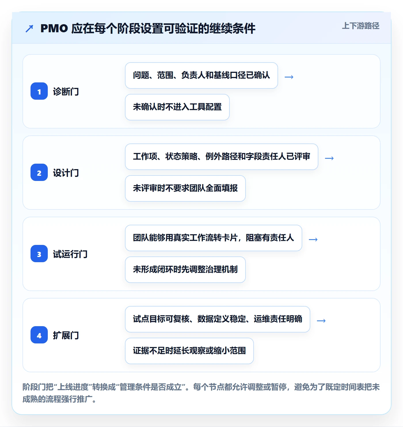 Kanban管理方法大全:PMO看板落地方案落地清单
