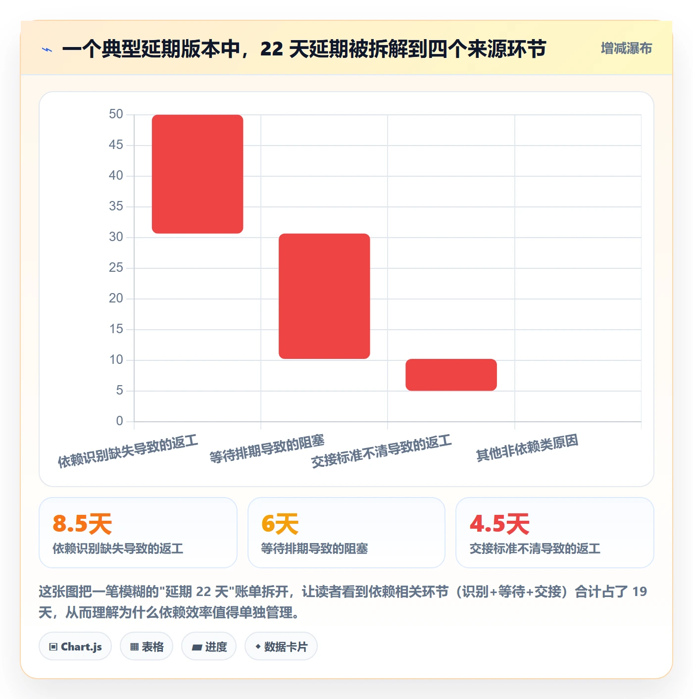 后置任务流程与规范：项目负责人任务依赖效率提升关键指标