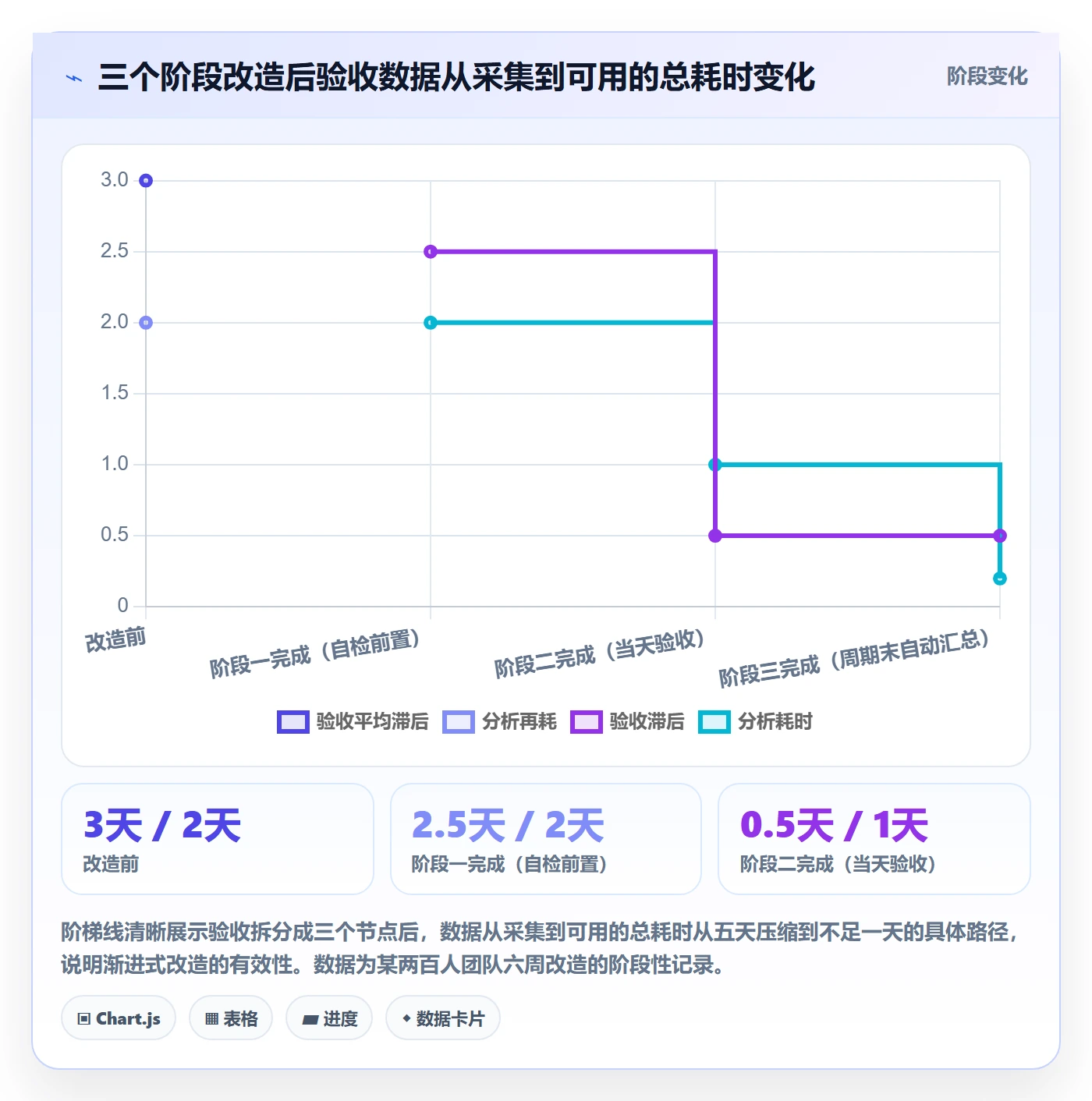 提交最佳实践:实施团队任务验收数据分析,常见问题