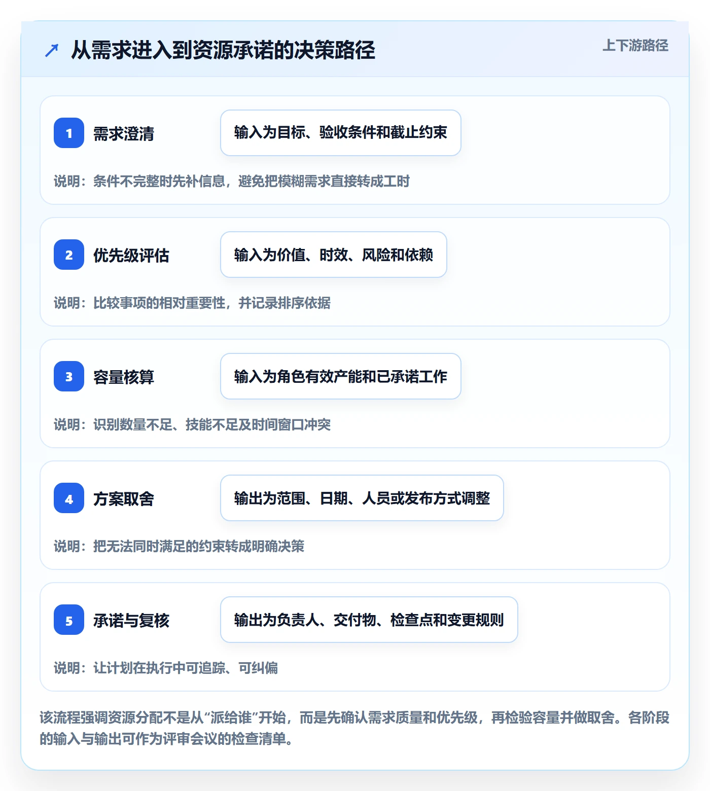 资源管理如何做好资源分配？产品经理入门指南与操作步骤