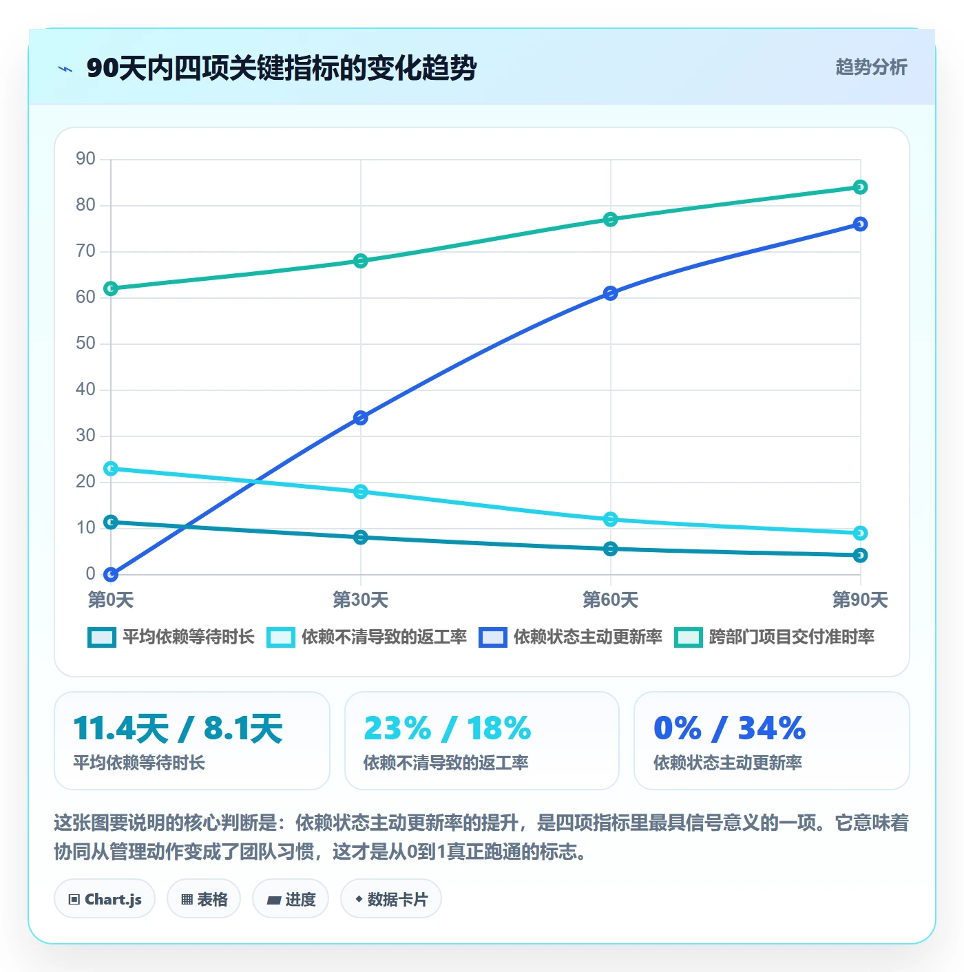 FS怎么做?管理层协同管理:任务依赖从0到1
