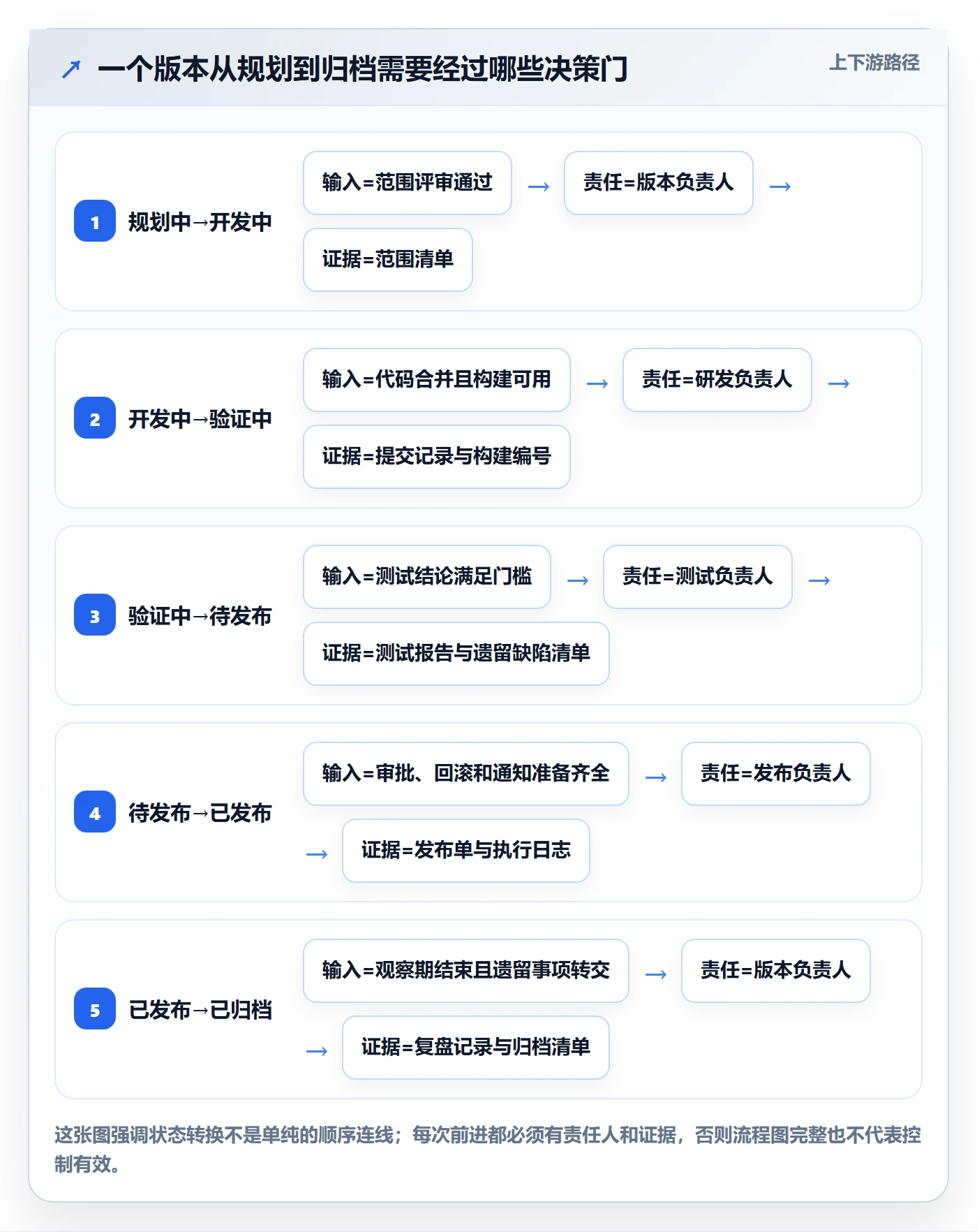 版本管理如何做好版本状态？实施团队流程优化与操作步骤
