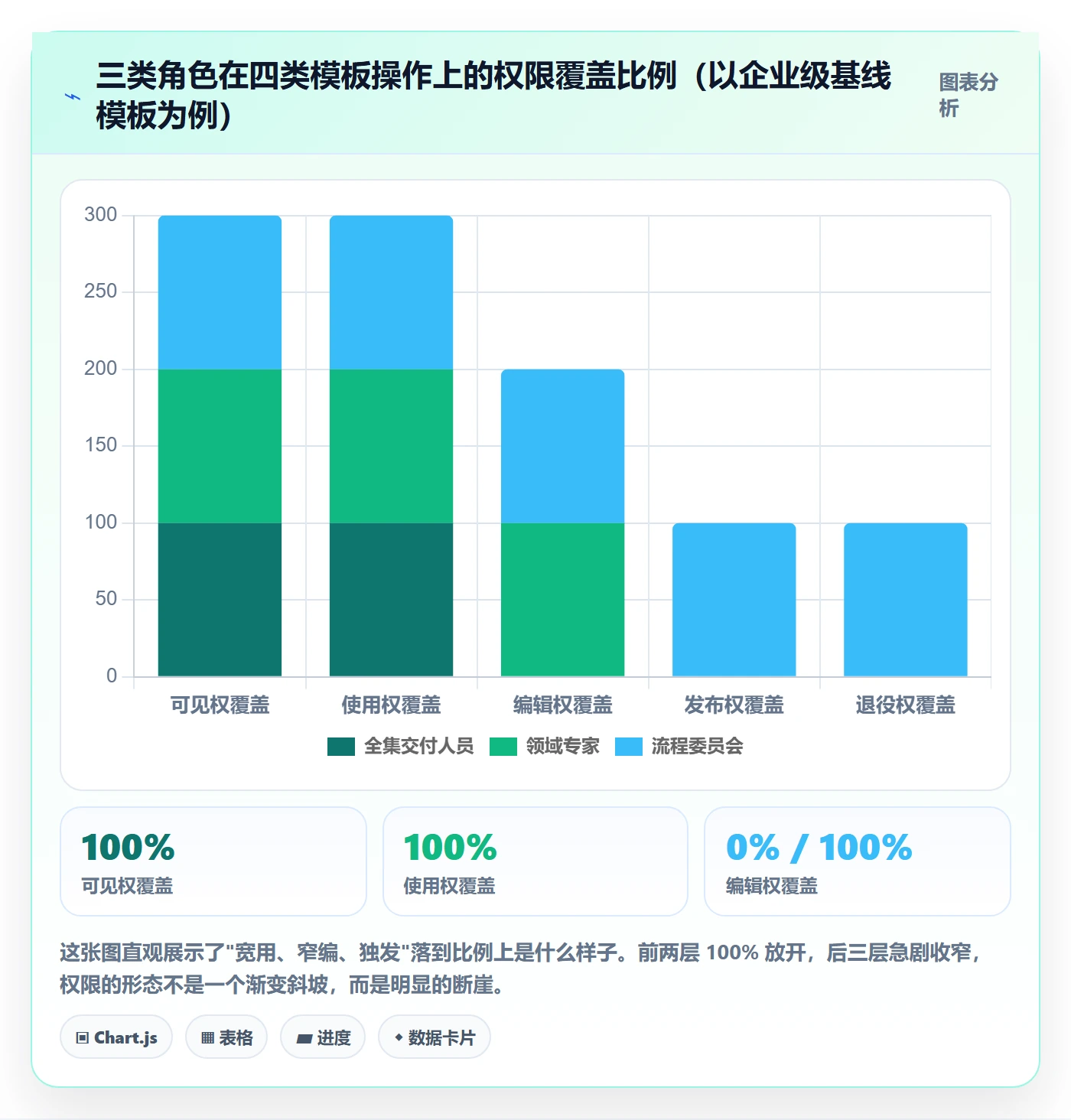 模板权限怎么做?实施团队协同管理:项目模板从0到1