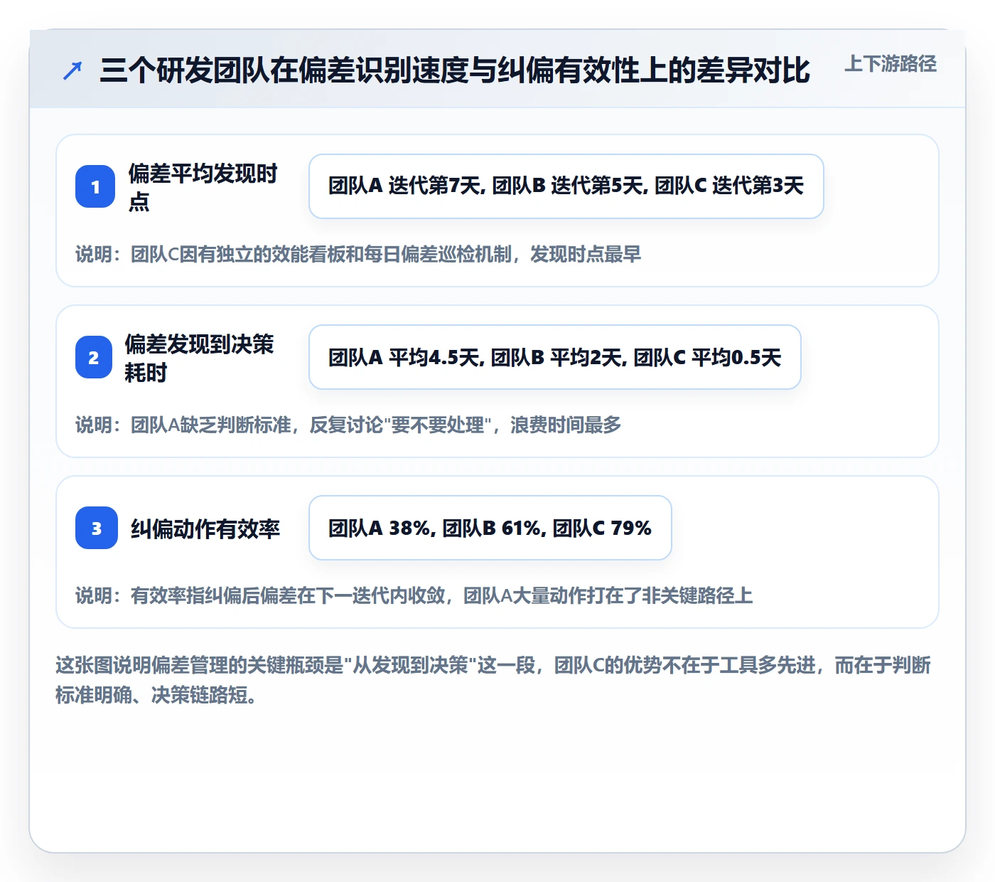 进度偏差管理方法大全：研发团队进度管理实操方法落地清单