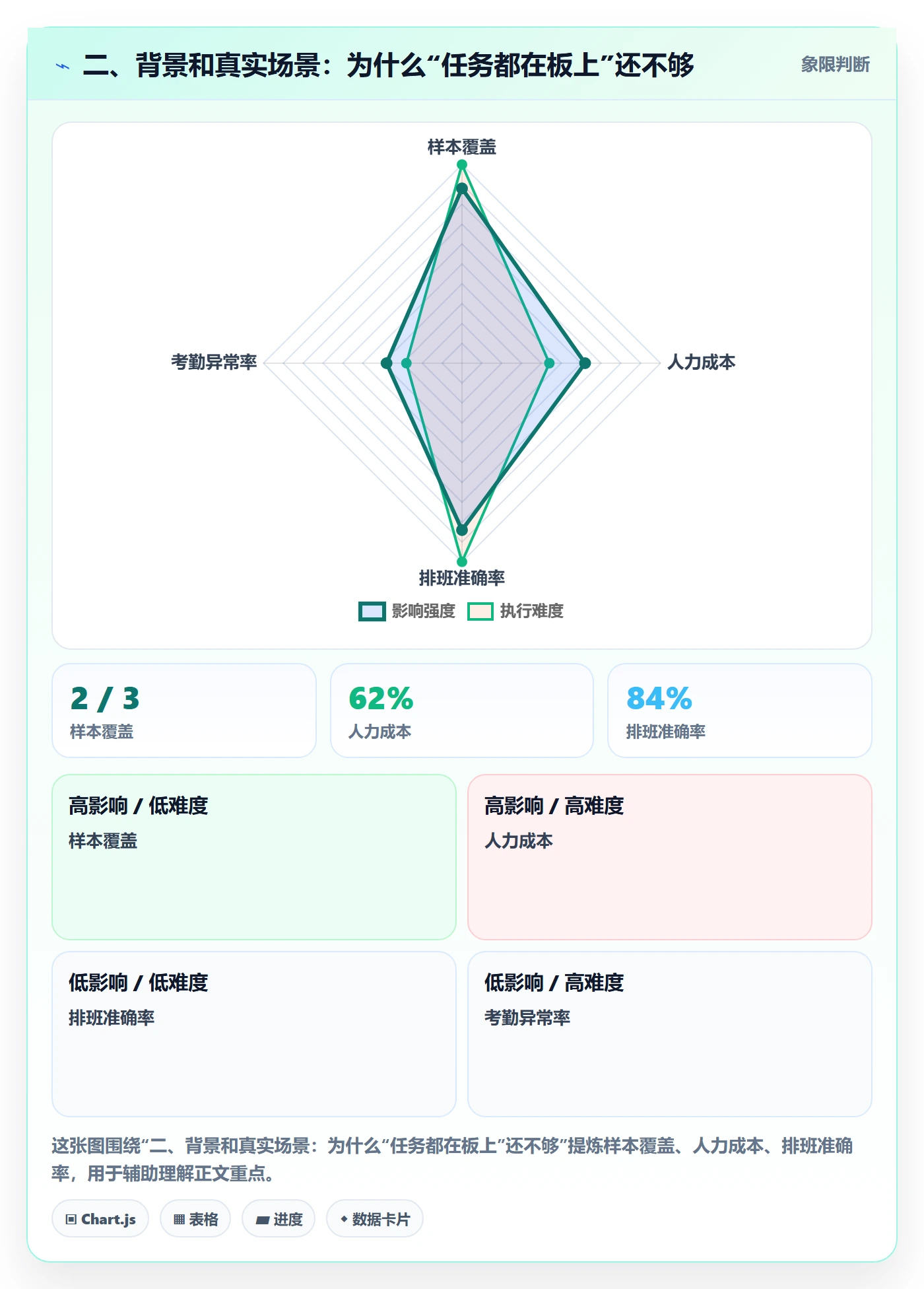二、背景和真实场景：为什么“任务都在板上”还不够