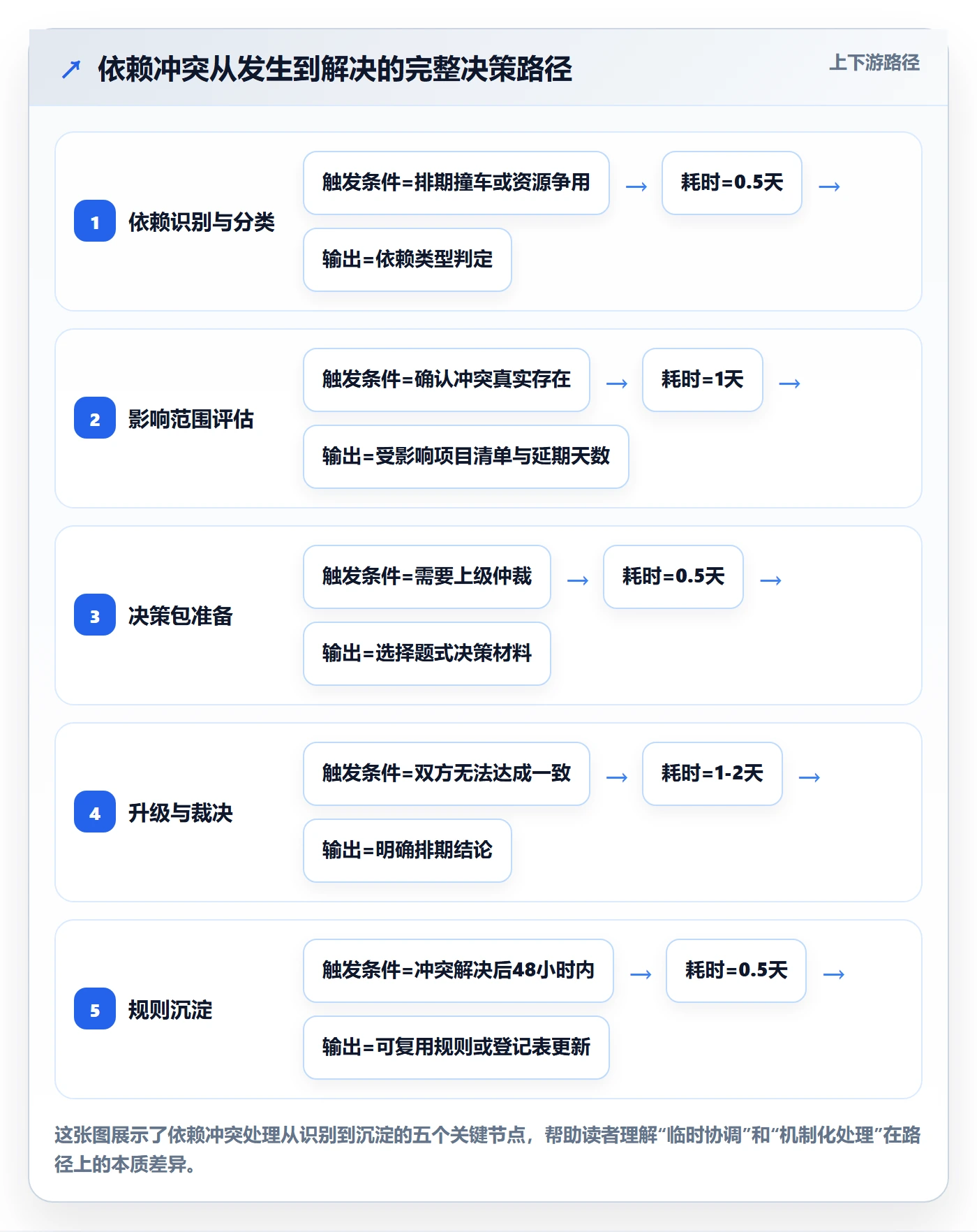 依赖冲突落地方案：产品经理开展任务依赖的落地方案案例解析