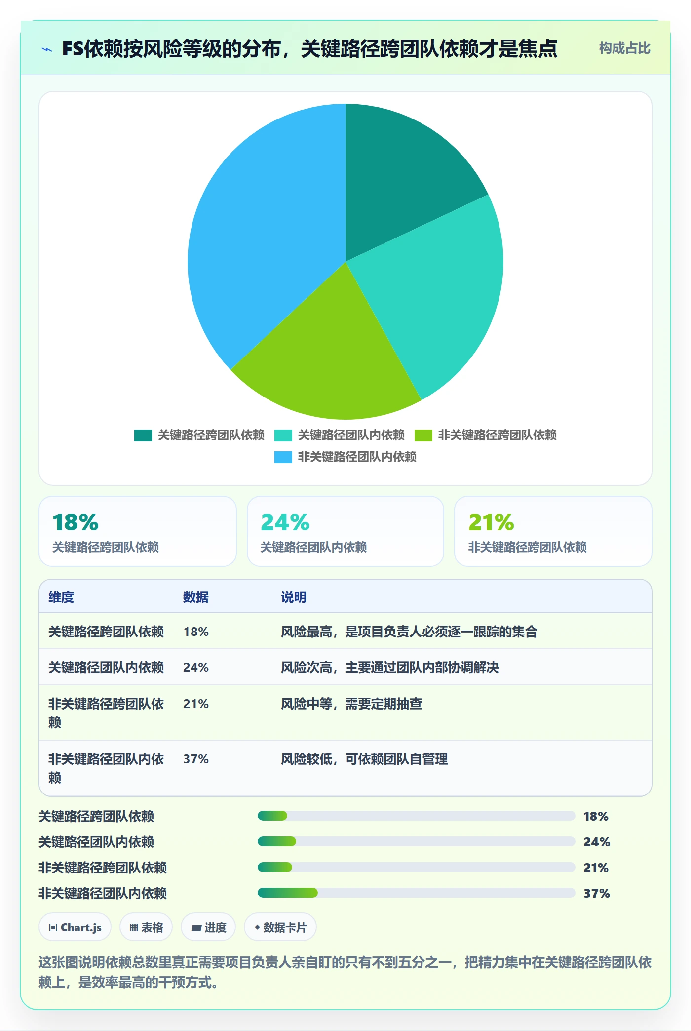 FS流程与规范:项目负责人任务依赖数据分析关键指标