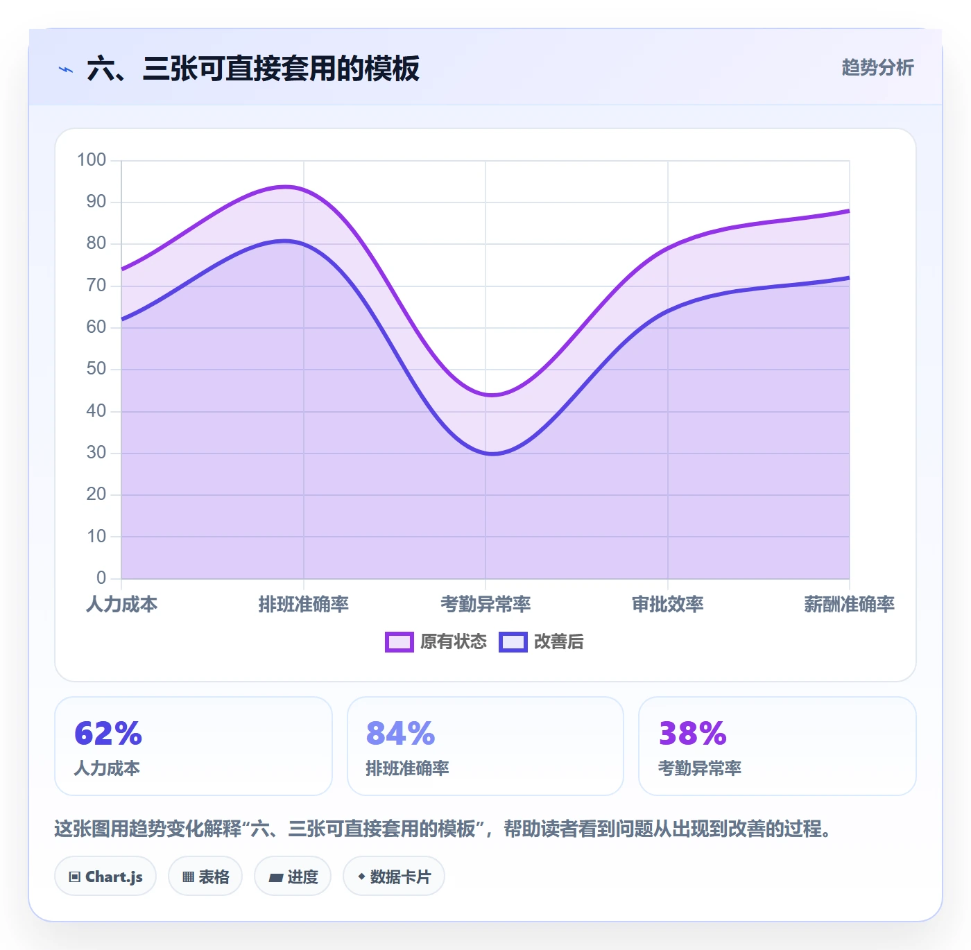 六、三张可直接套用的模板