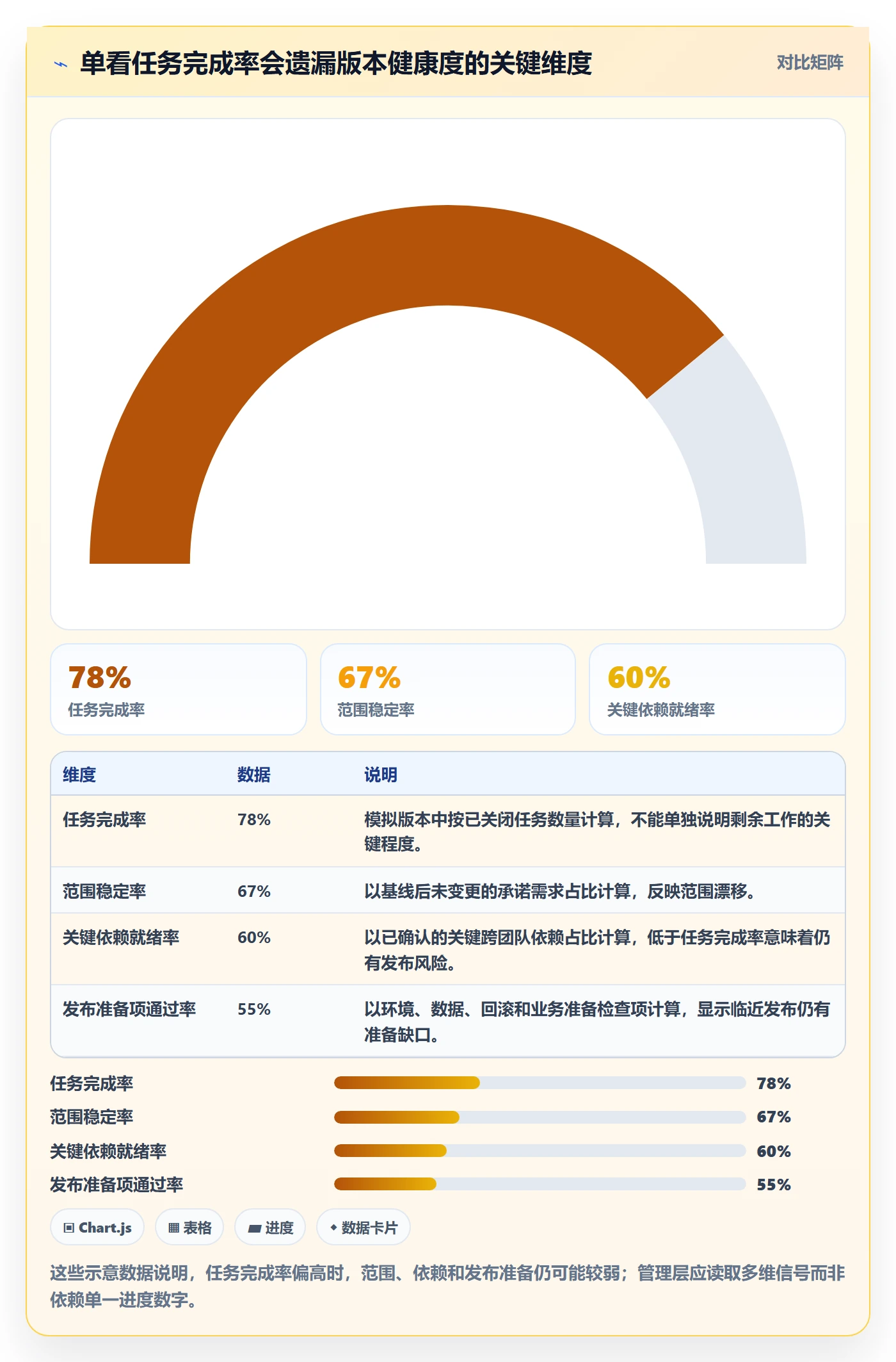 版本计划流程与规范:管理层版本管理协同管理关键指标