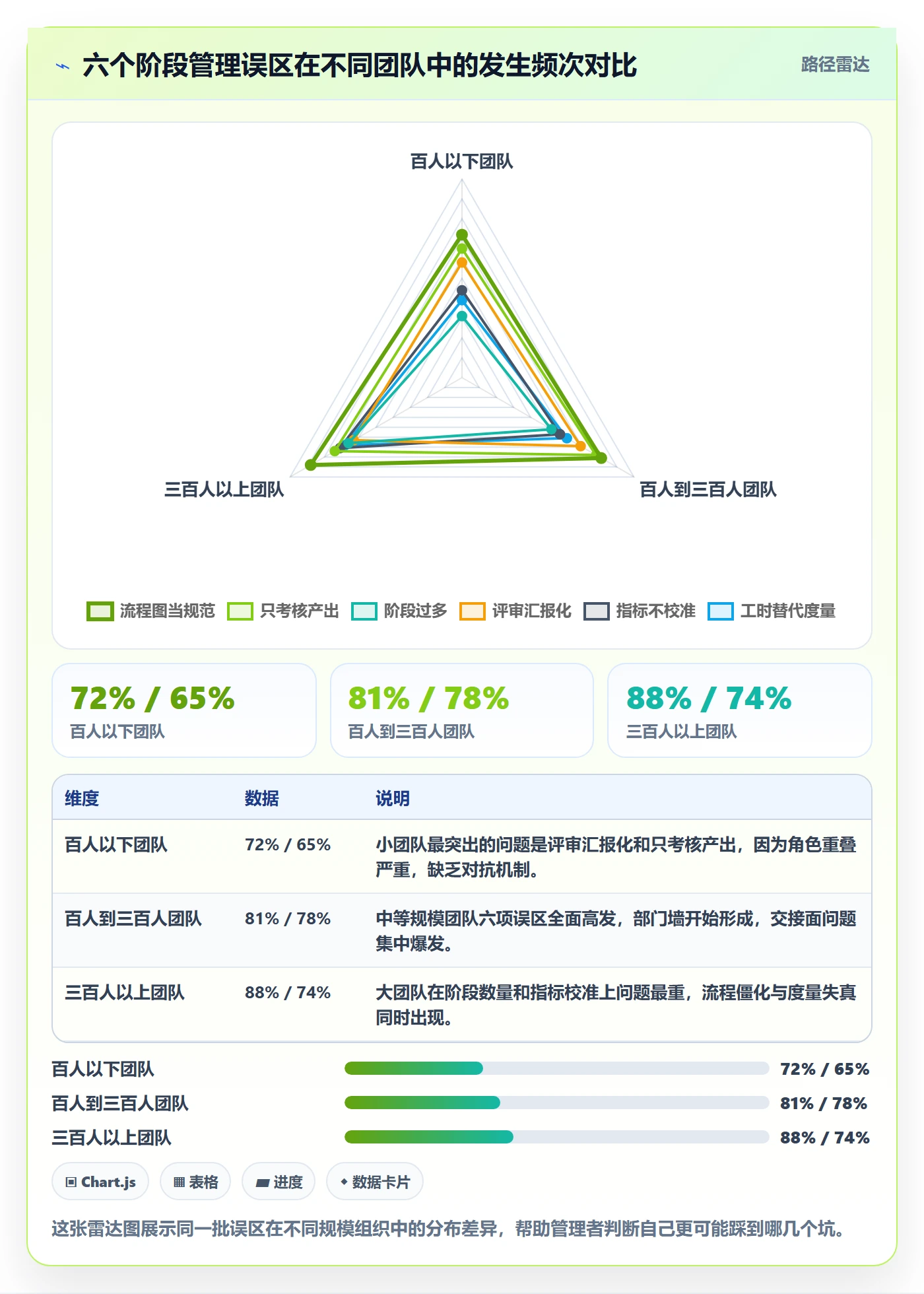 项目阶段流程与规范：企业管理者项目阶段协同管理关键指标