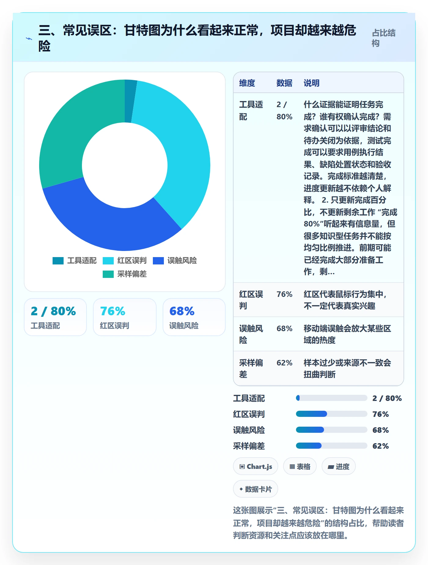 三、常见误区：甘特图为什么看起来正常，项目却越来越危险