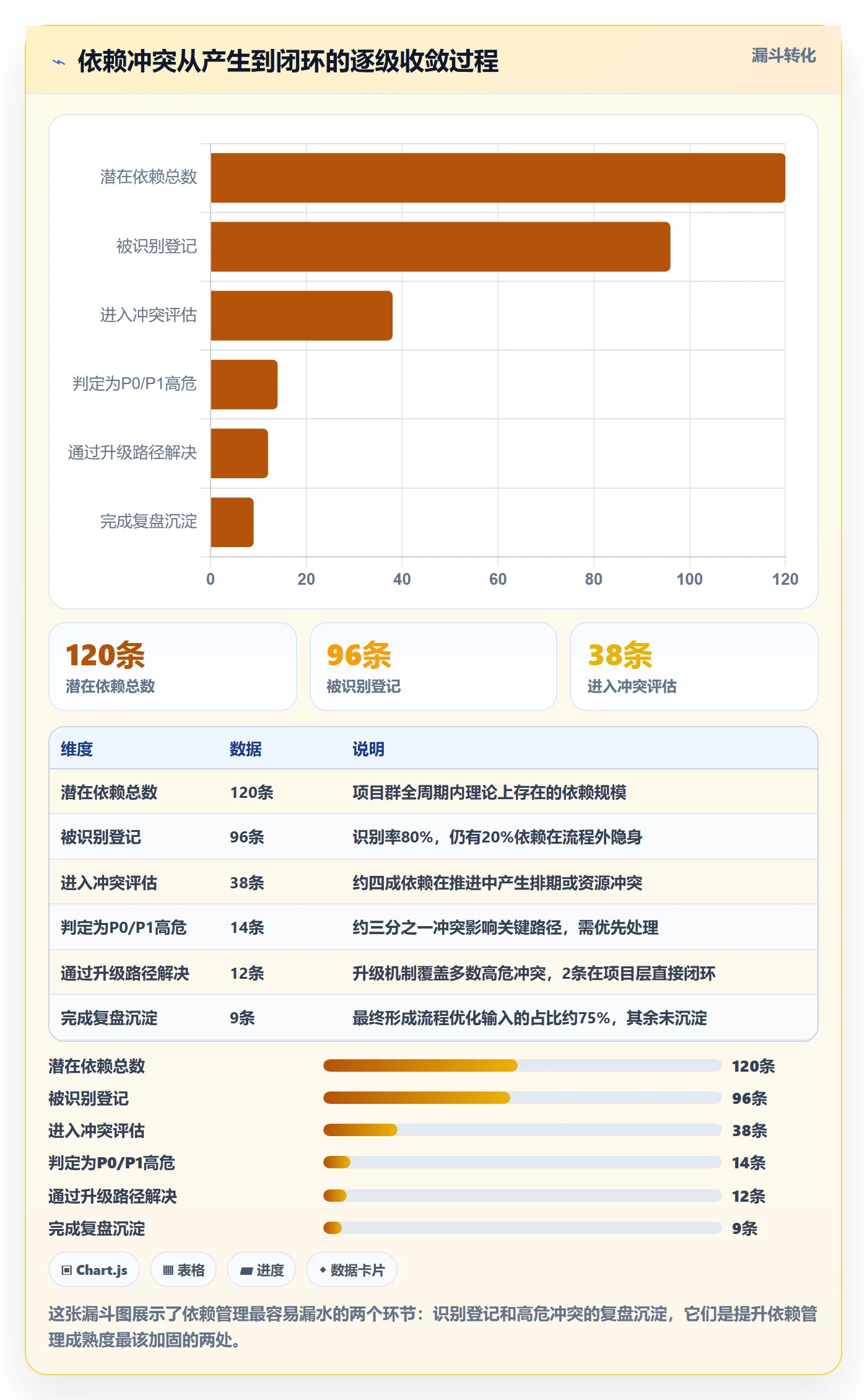 依赖冲突流程与规范:PMO任务依赖实操方法关键指标