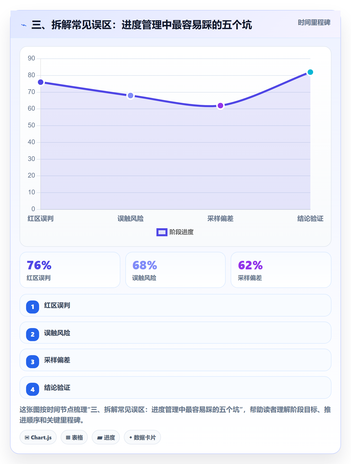 三、拆解常见误区:进度管理中最容易踩的五个坑