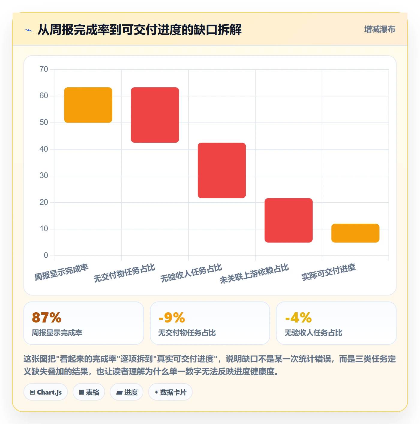 进度管理完成率全流程：管理层协同管理与一文讲清