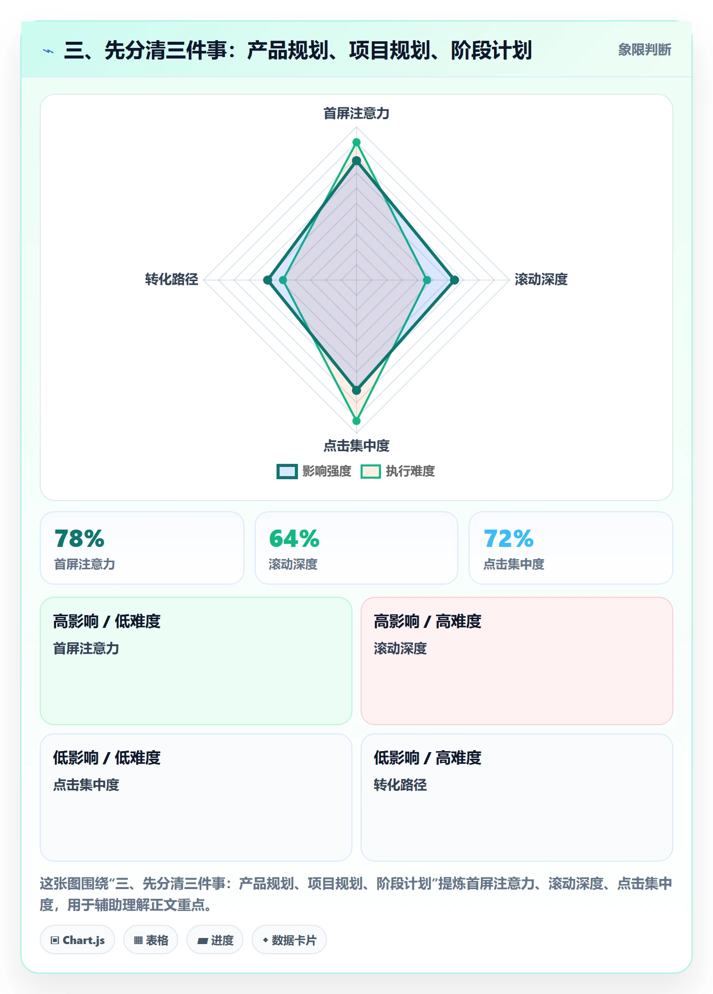三、先分清三件事：产品规划、项目规划、阶段计划