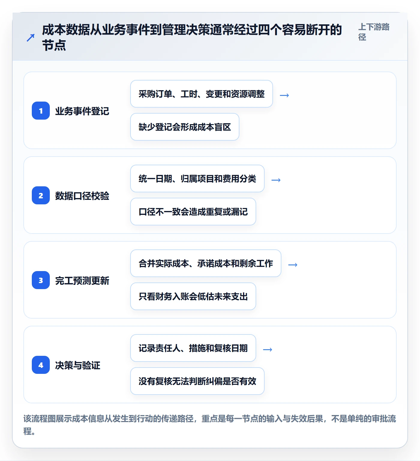 成本最佳实践:项目负责人成本管理流程优化,常见问题