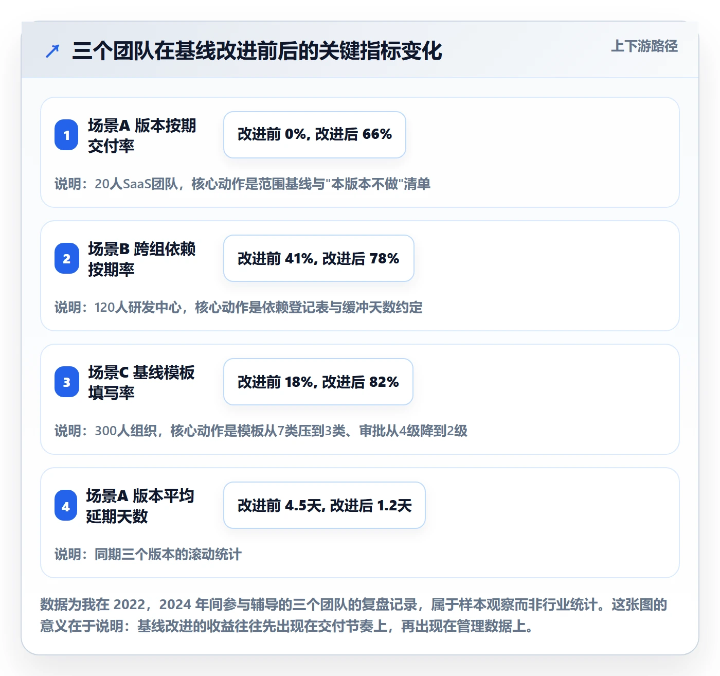 计划基线实操方法:研发团队提升项目规划效率的最佳实践方法与模板