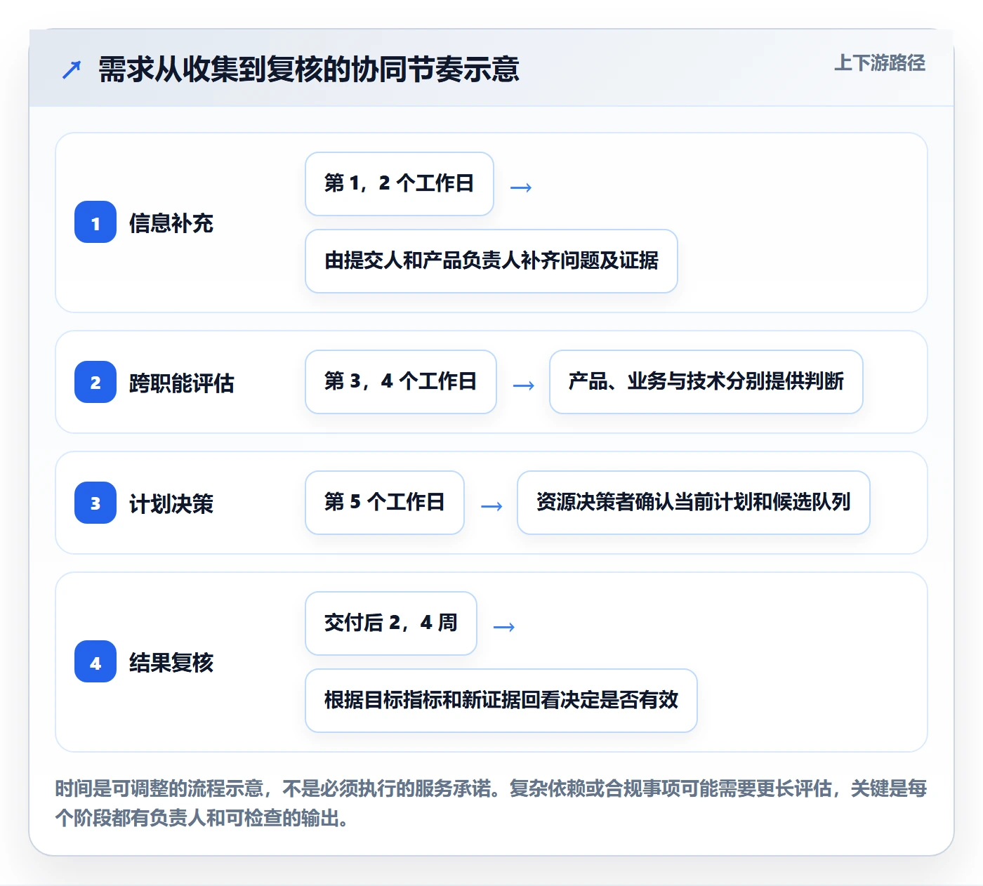 需求优先级实操方法：项目成员提升需求管理效率的协同管理方法与模板