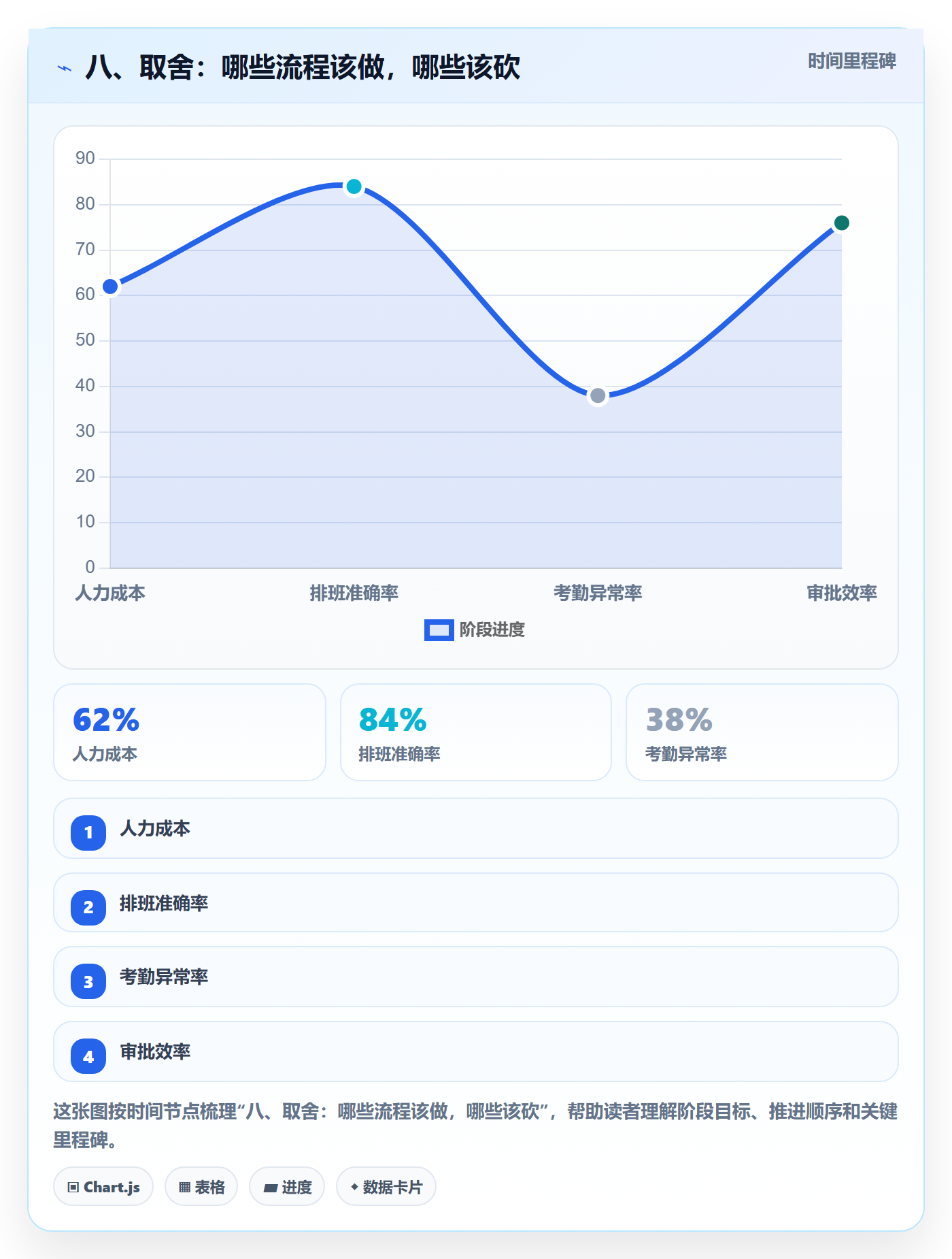八、取舍:哪些流程该做,哪些该砍