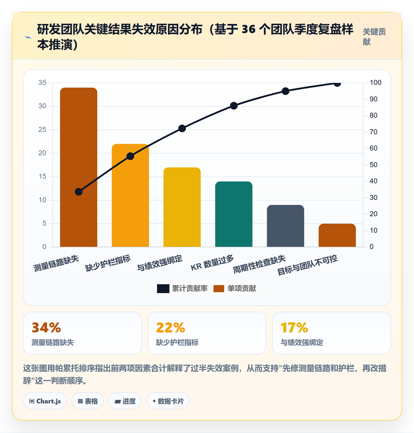 关键结果最佳实践：研发团队项目目标最佳实践，常见问题