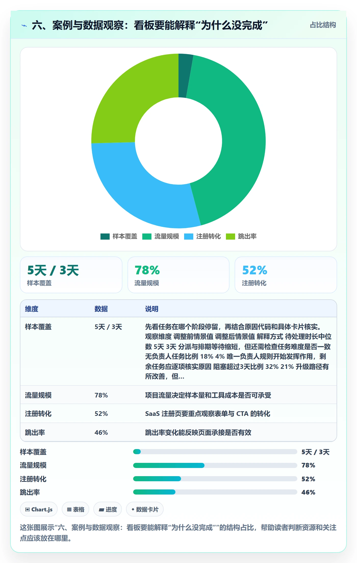 六、案例与数据观察:看板要能解释“为什么没完成”