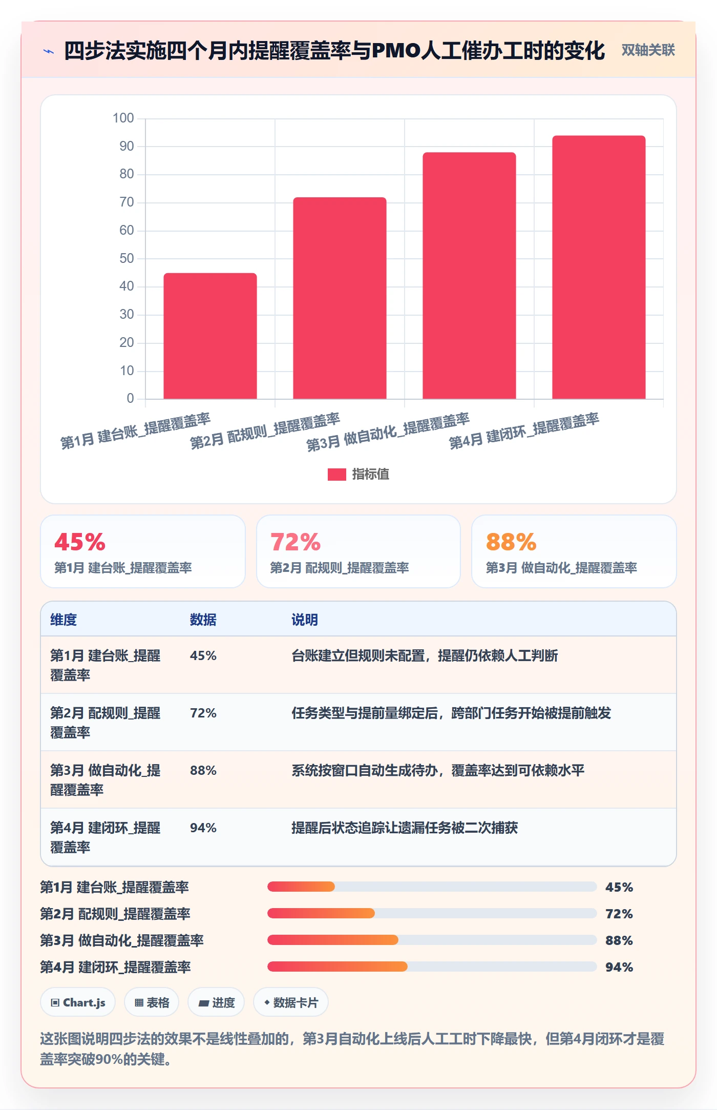 提前提醒实操方法:PMO提升任务提醒效率的实操方法方法与模板