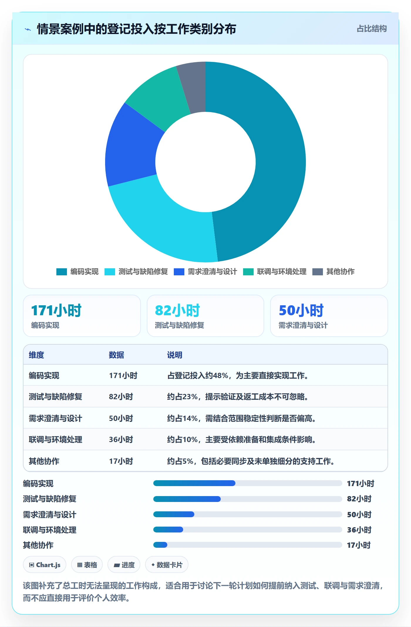 剩余工时落地方案：项目经理开展工时管理的数据分析案例解析