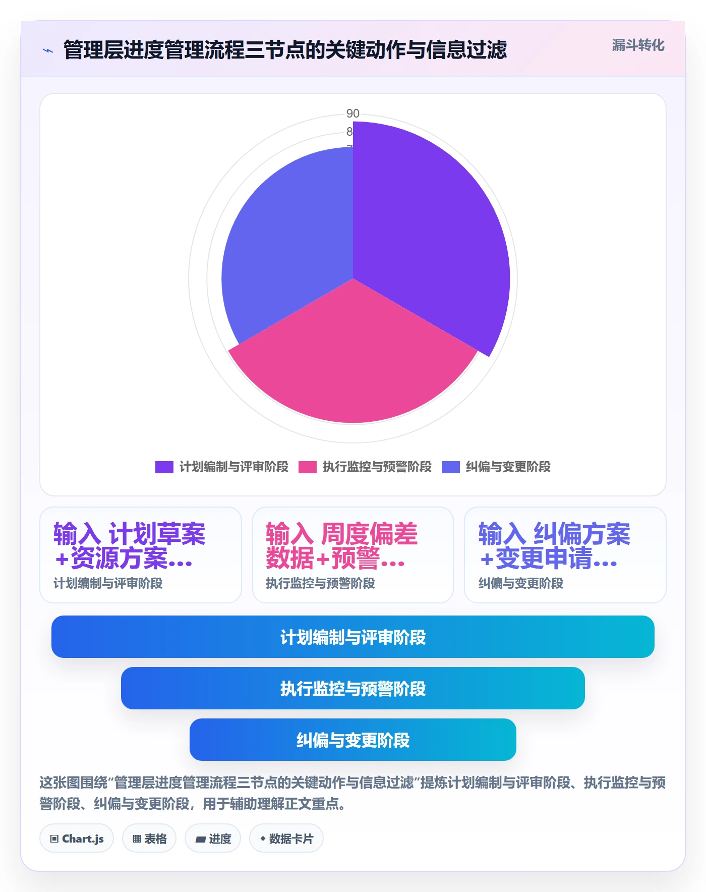 计划进度流程与规范：管理层进度管理落地方案关键指标