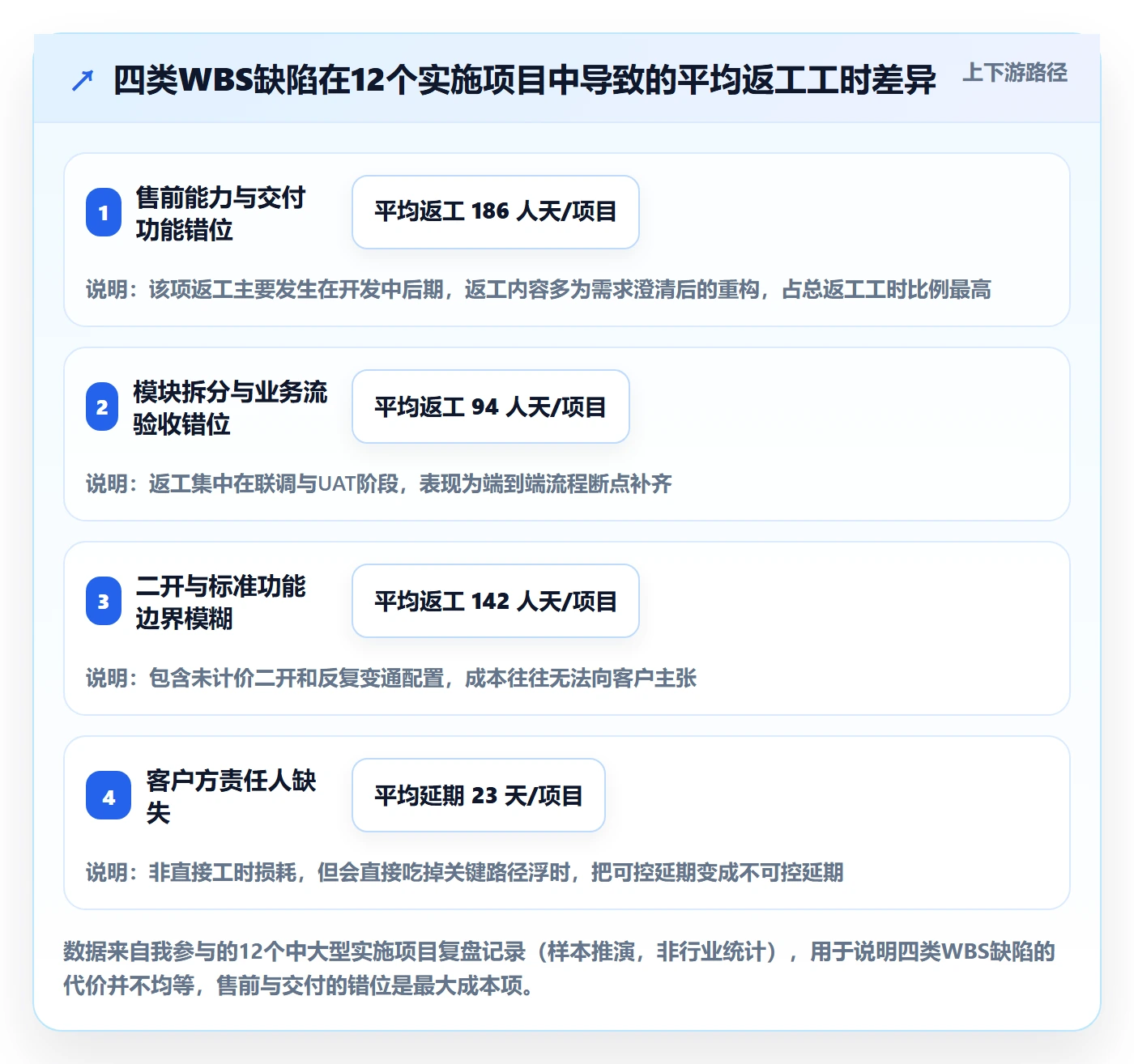 WBS管理指南：实施团队如何做好项目范围，最佳实践全流程