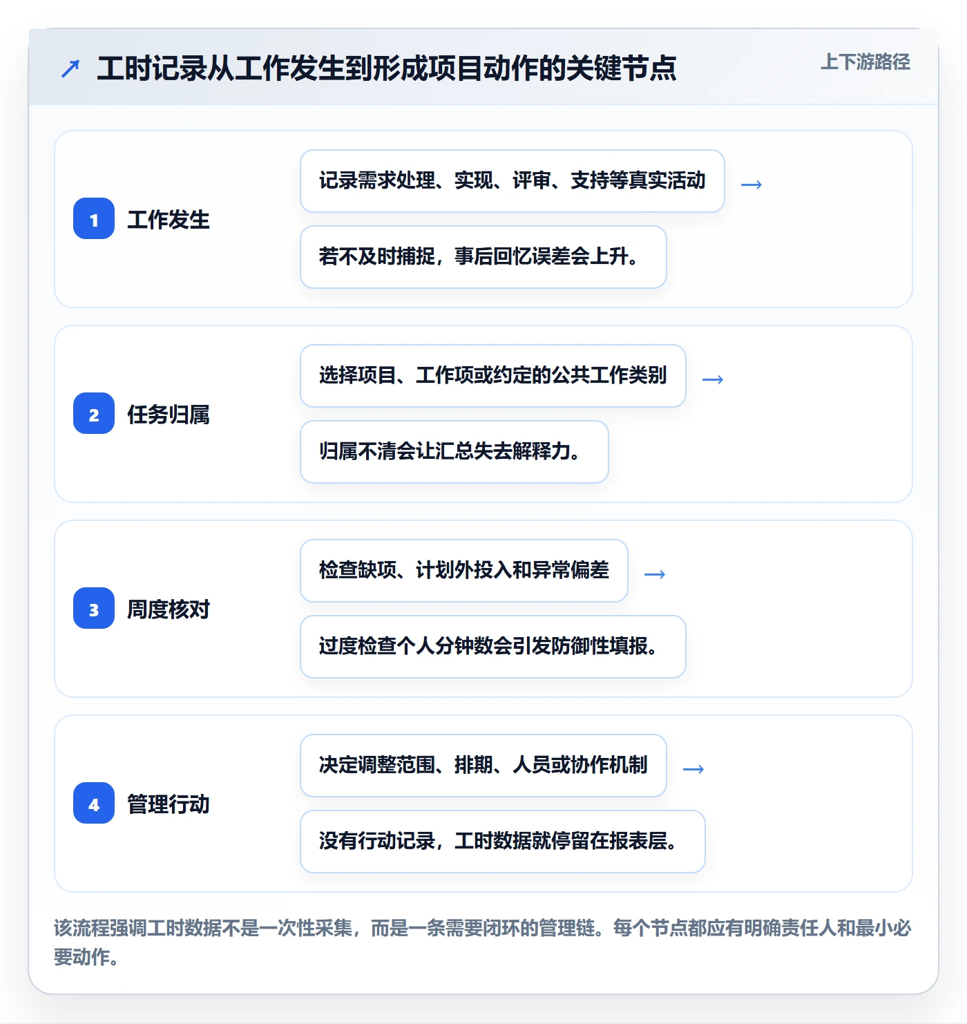 项目工时实操方法：跨部门团队提升工时表效率的实操方法方法与模板