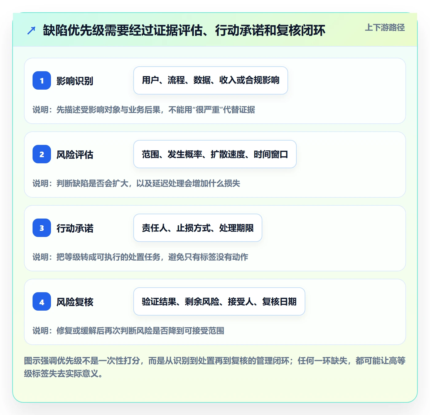 优先级实操方法：管理层提升Bug / 缺陷效率的风险控制方法与模板