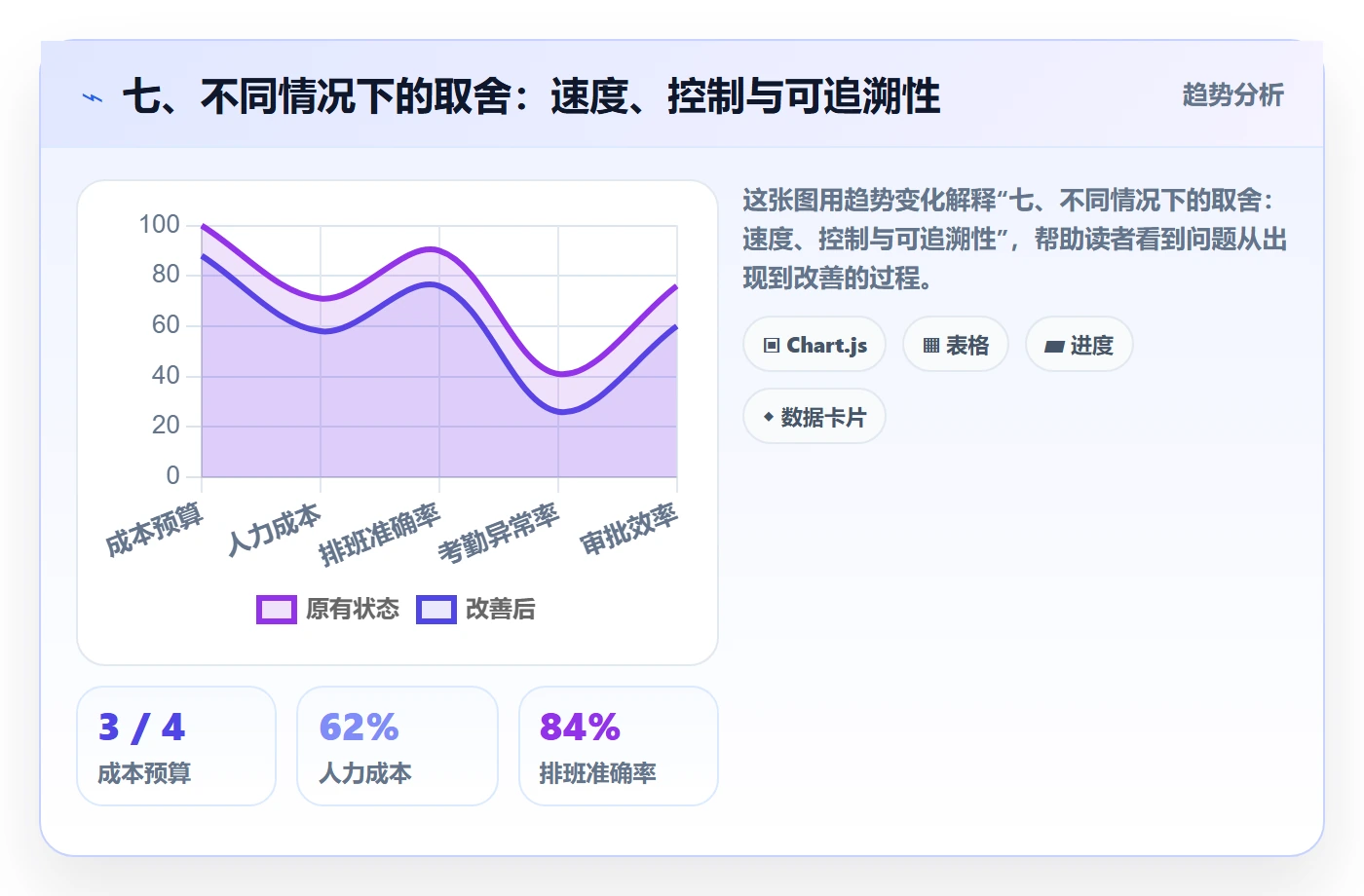 七、不同情况下的取舍:速度、控制与可追溯性
