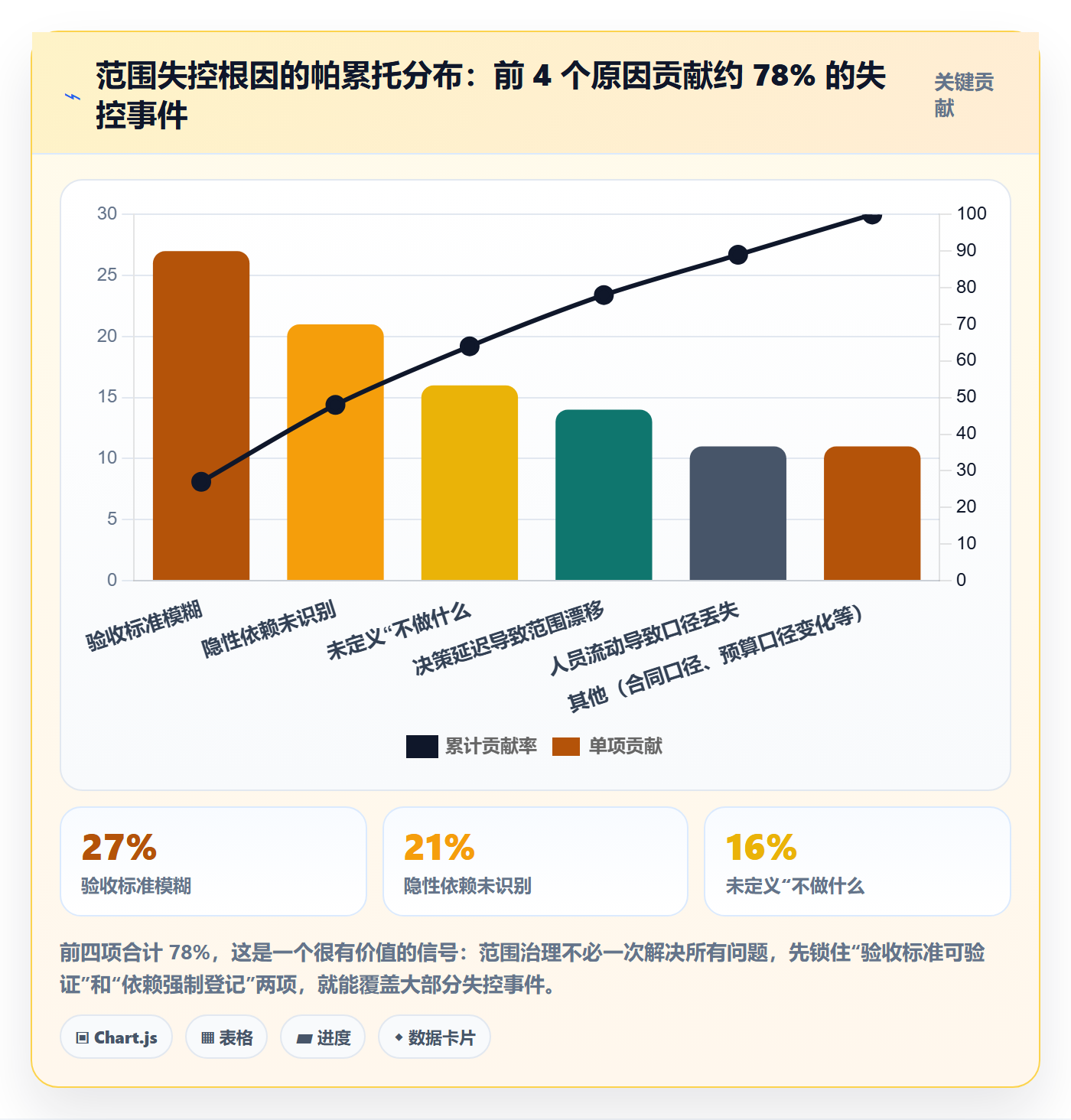 范围定义实操方法:项目负责人提升项目范围效率的最佳实践方法与模板